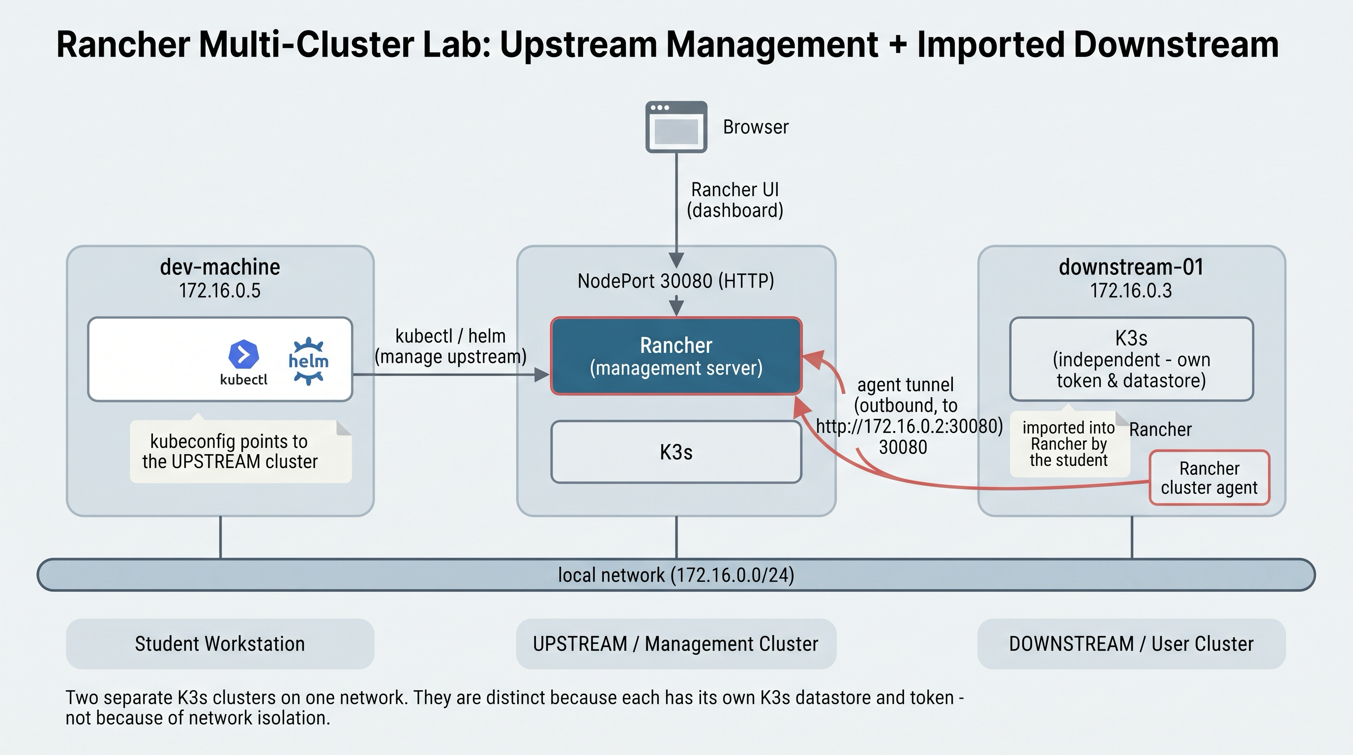 One management cluster running Rancher and a separate downstream K3s cluster on the same network, with the downstream cluster agent dialing back to Rancher over an outbound tunnel