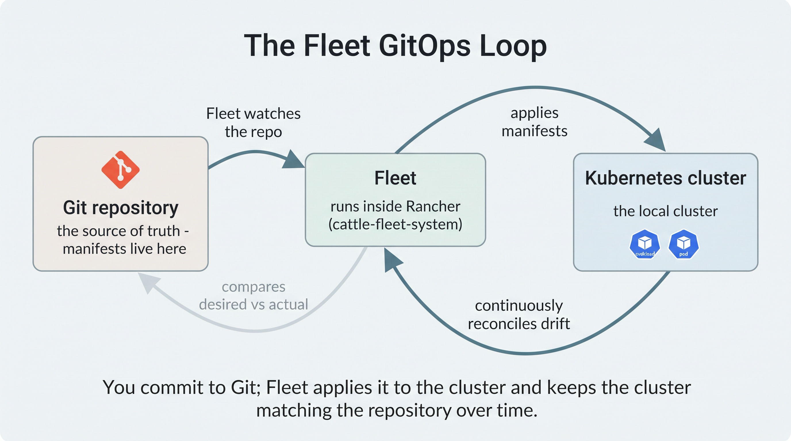 The Fleet GitOps loop - a commit to a Git repository is picked up by Fleet running in Rancher, which applies the manifests to the target cluster and continuously reconciles any drift