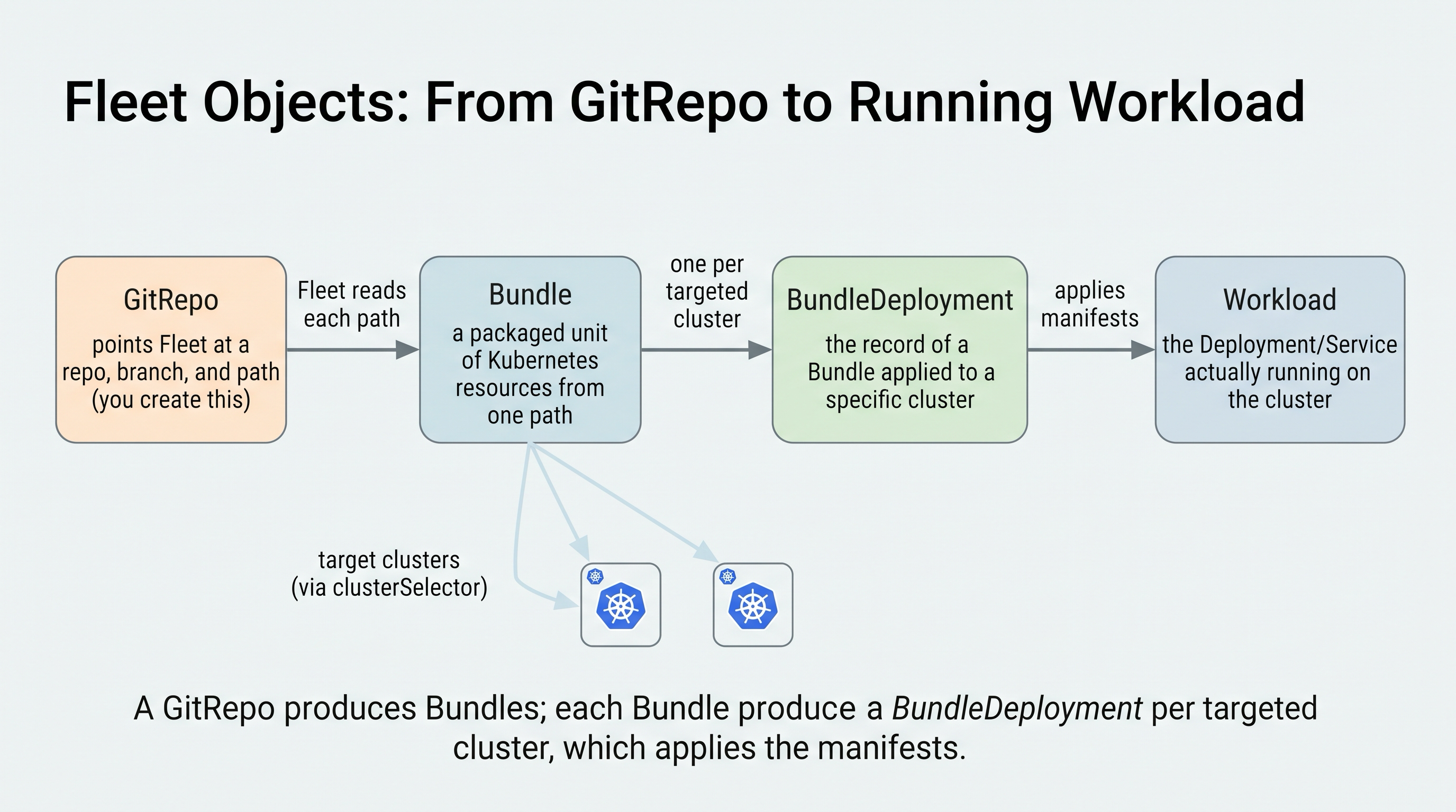The Fleet object chain - a GitRepo produces one or more Bundles, and each Bundle produces a BundleDeployment for every targeted cluster, which applies the manifests to that cluster