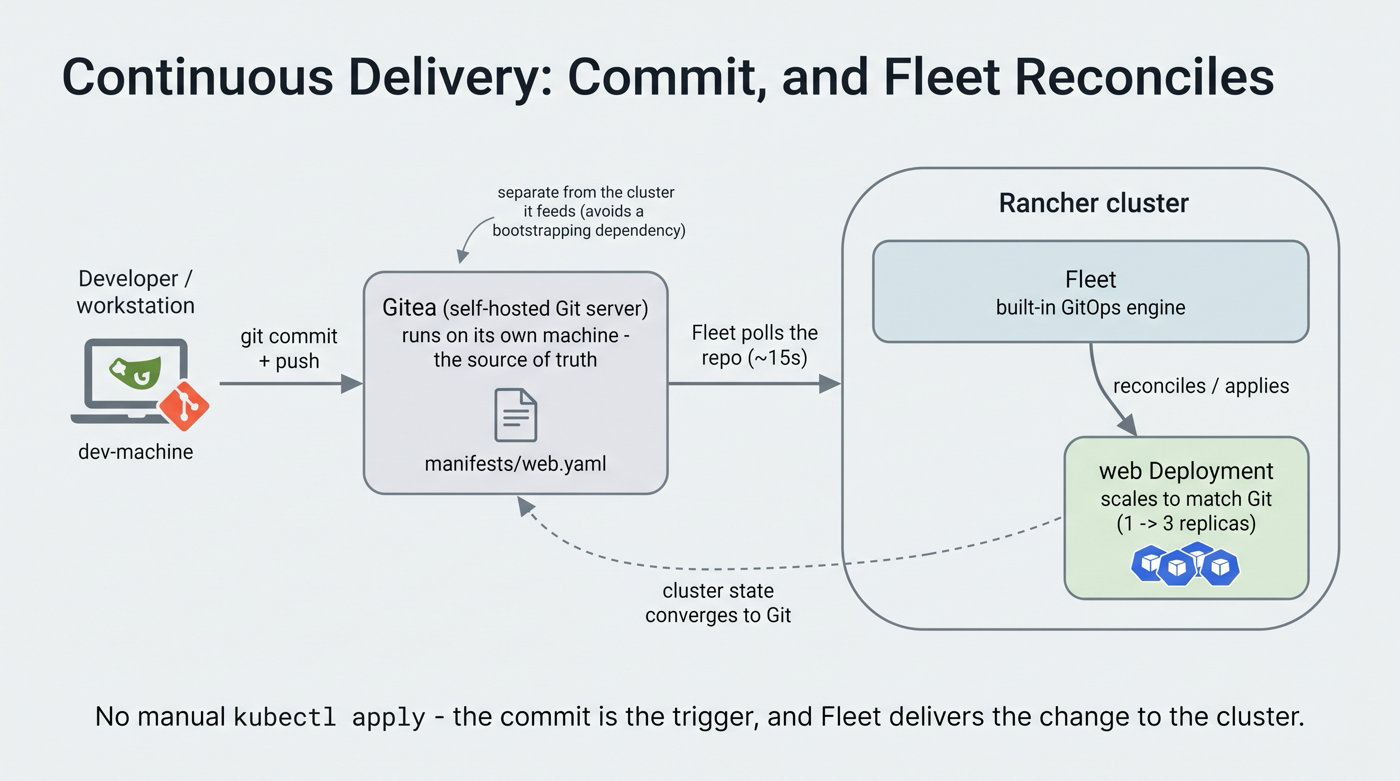 The continuous delivery loop - the student commits a manifest change to the self-hosted Gitea server, Fleet running in Rancher detects the new commit, pulls it, and reconciles the change onto the cluster