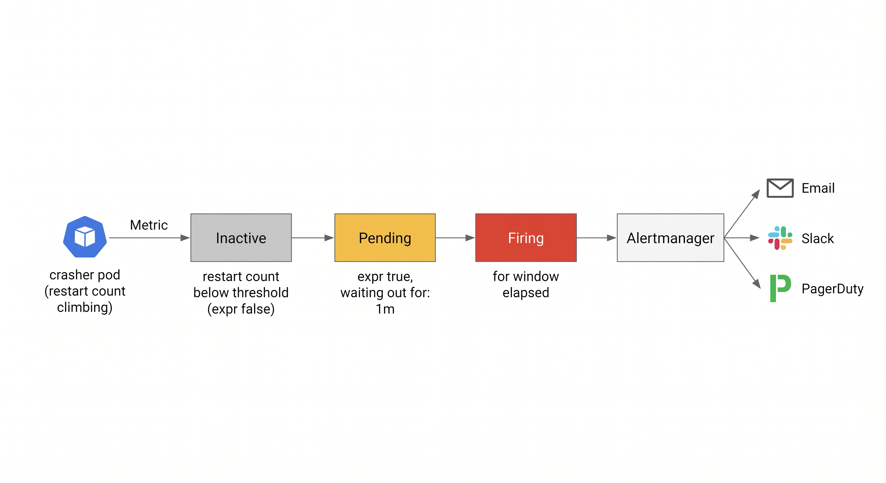 An alert moving through three states along a timeline - inactive while the crash-looping pod's restart count is below the threshold, pending once the expression is true while the one-minute for window elapses, and firing after the window passes, at which point Prometheus hands the firing alert to Alertmanager for routing to email, Slack, or PagerDuty