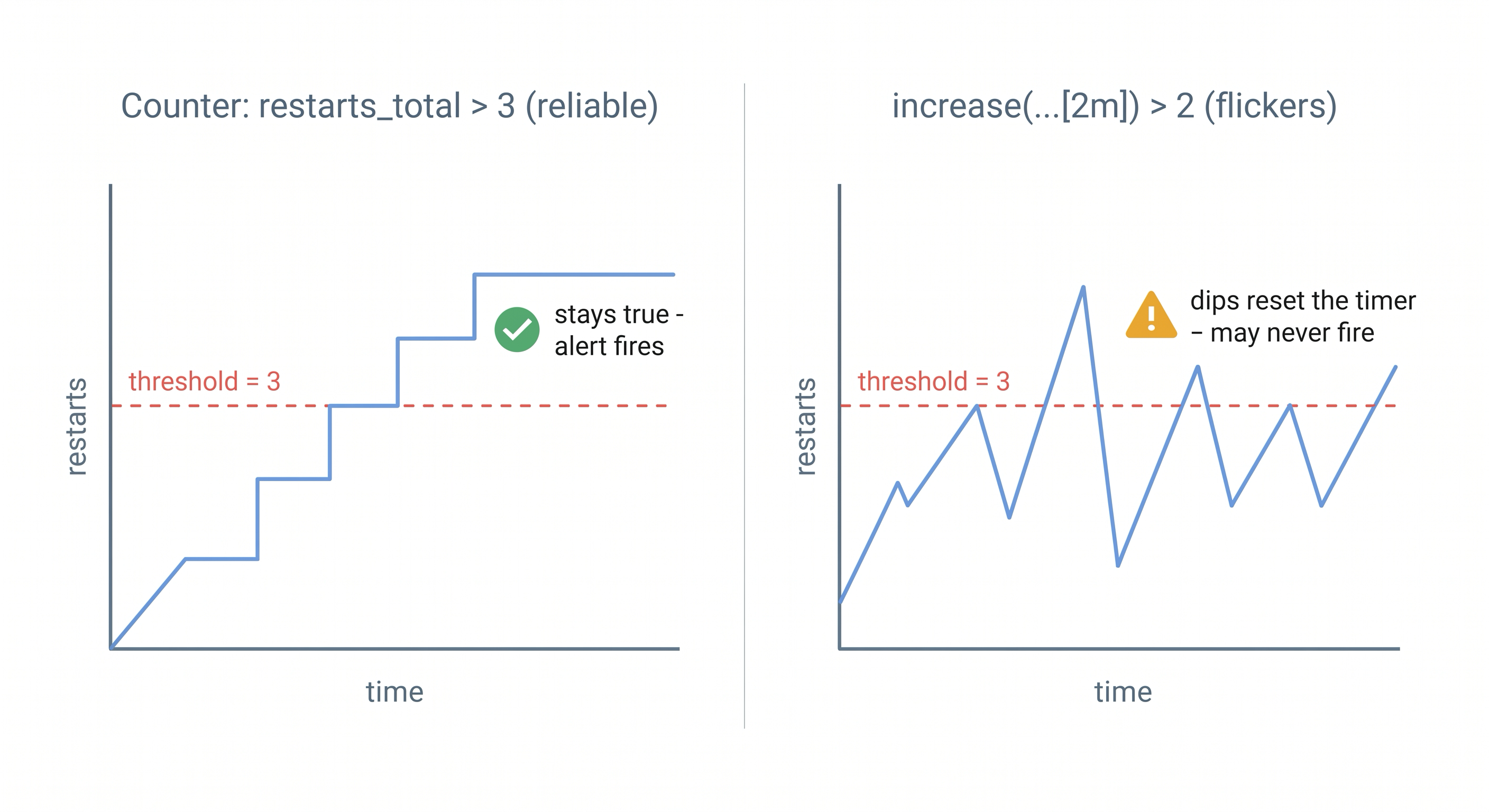 Two line graphs compared over time. The left graph shows the restart counter as a monotonically rising staircase that crosses a threshold of three and stays above it, so the alert condition remains true. The right graph shows a sliding-window increase metric as a jagged line that dips below the threshold between scrapes, resetting the alert timer and causing flicker