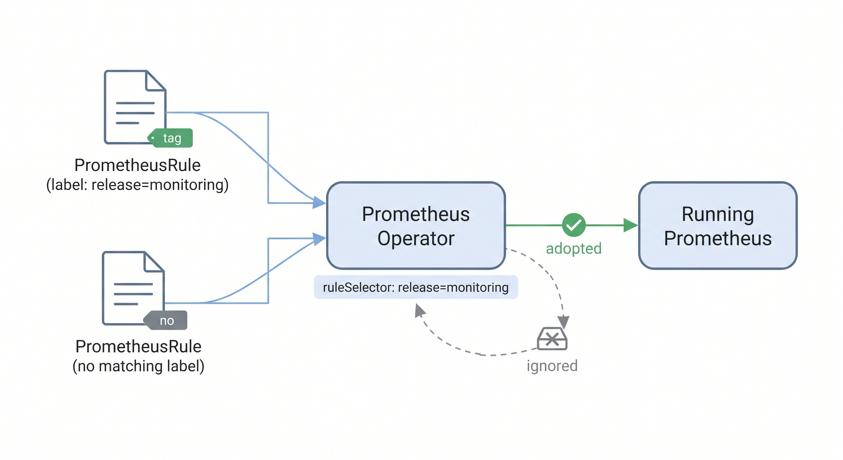 The Prometheus operator checking the release label on two PrometheusRule objects - it adopts the one labelled release monitoring into the running Prometheus and ignores the one with no matching label, which stays a valid but unloaded object