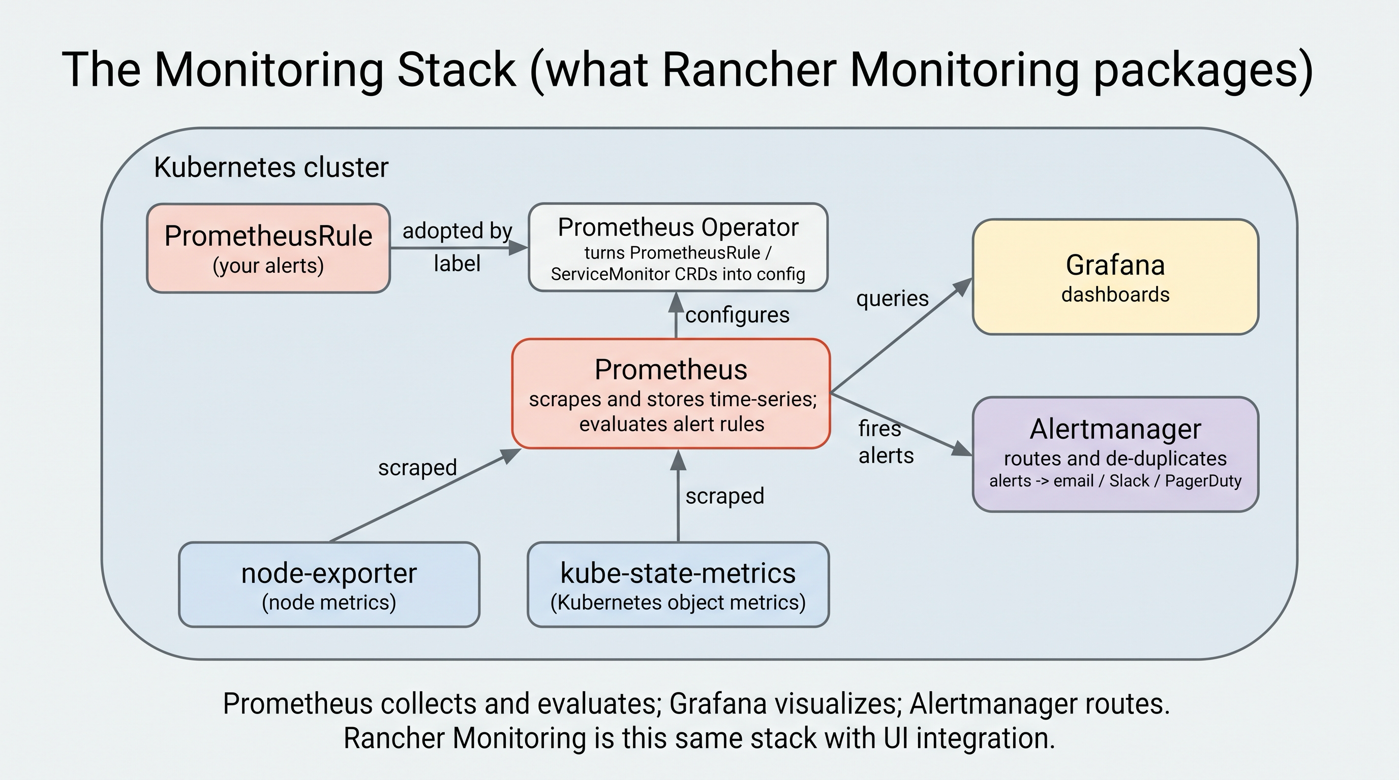 The monitoring stack - the Prometheus operator manages a Prometheus that scrapes metrics from the cluster, Grafana visualizes them, and Alertmanager routes alerts, all deployed by the kube-prometheus-stack chart