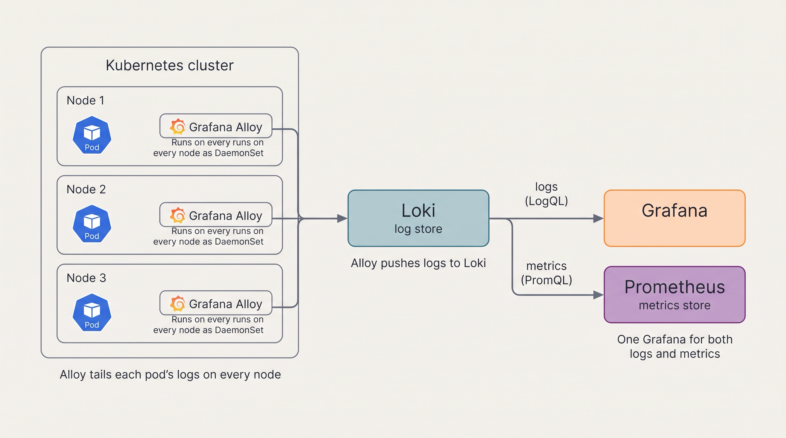 The logging pipeline - Grafana Alloy runs as a DaemonSet on every node, tails each pod's container logs, and pushes them to Loki, which stores them; the existing Grafana queries Loki with LogQL alongside its Prometheus metrics