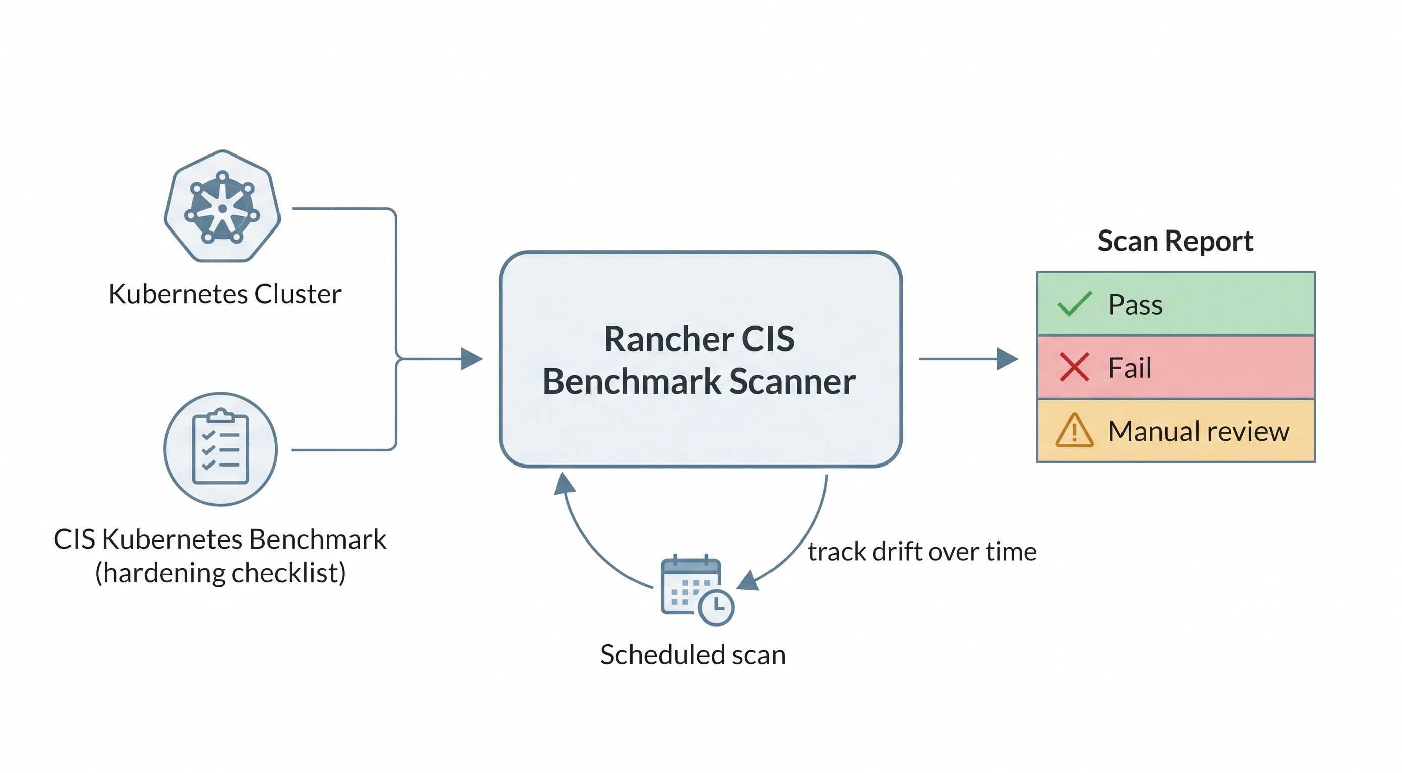 The Rancher CIS Benchmark scanner reading a cluster and the CIS Kubernetes Benchmark checklist, then producing a report that groups controls into pass, fail, and manual-review, with a scheduler that reruns the scan to track compliance drift