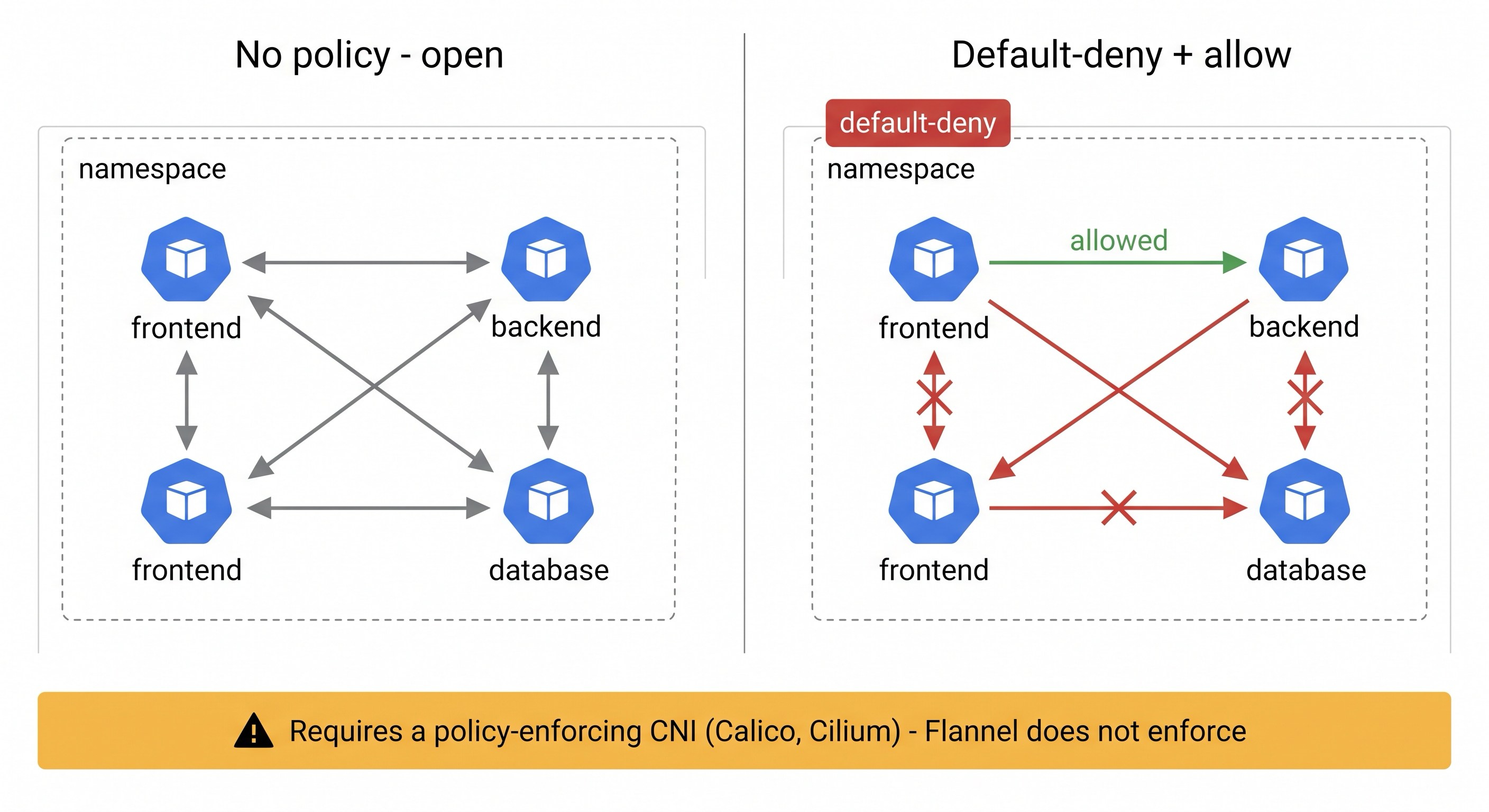 Two states of pod-to-pod traffic in a namespace. On the left, with no policy, every pod can reach every other pod. On the right, a default-deny NetworkPolicy blocks all traffic and an allow rule permits only the frontend pod to reach the backend pod, while a note warns that a policy-enforcing CNI such as Calico or Cilium is required for the rules to take effect