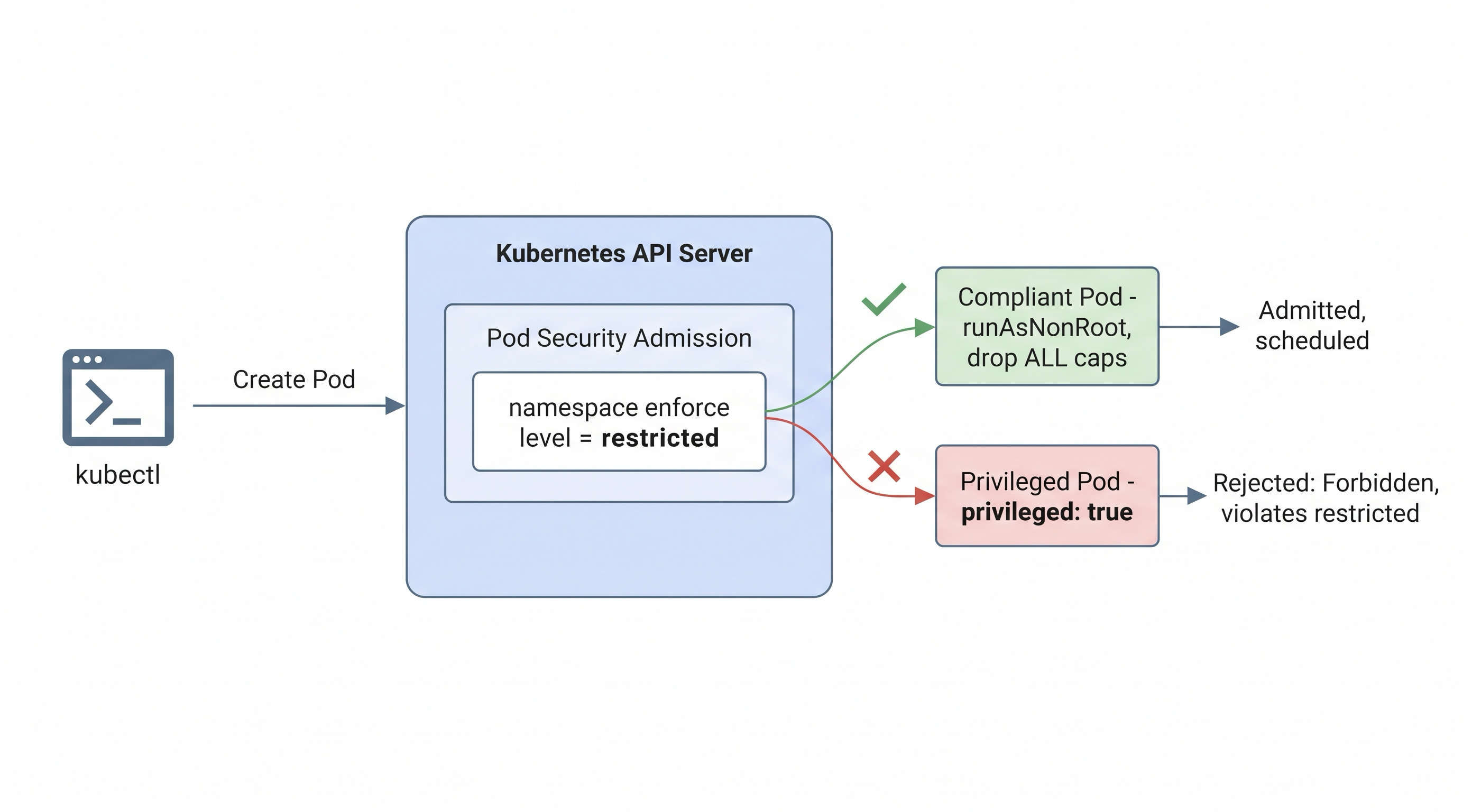 A pod creation request passing through the API server's Pod Security Admission controller, which checks the target namespace's enforce level and admits a compliant pod while rejecting a privileged one