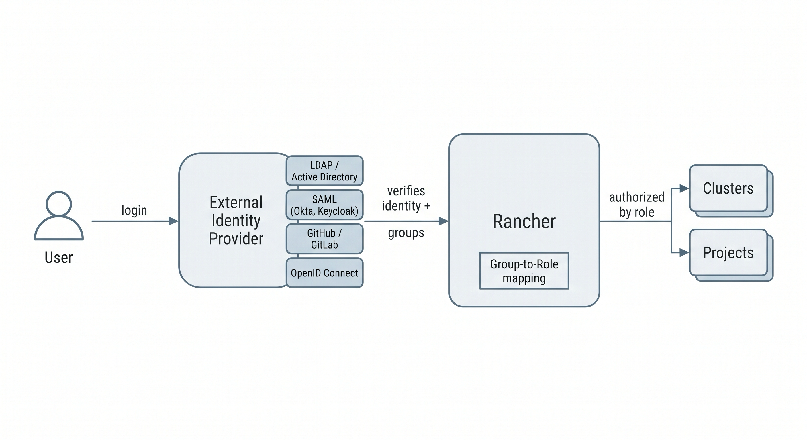 A user logging in through an external identity provider such as LDAP, SAML, GitHub, or OIDC, which Rancher trusts to verify the user, then Rancher maps the user's provider groups to Rancher roles that grant access to clusters and projects