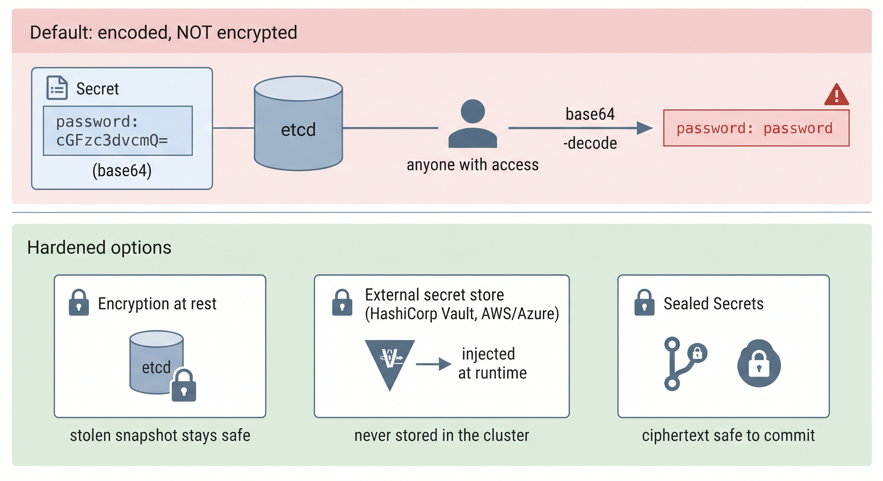 A contrast between the default state where a Kubernetes Secret is only base64-encoded in etcd and anyone with access can decode it back to plaintext, versus three hardening options - encryption at rest for etcd, an external secret store such as HashiCorp Vault that injects the secret at runtime, and Sealed Secrets that encrypt the value so the ciphertext is safe to store in Git