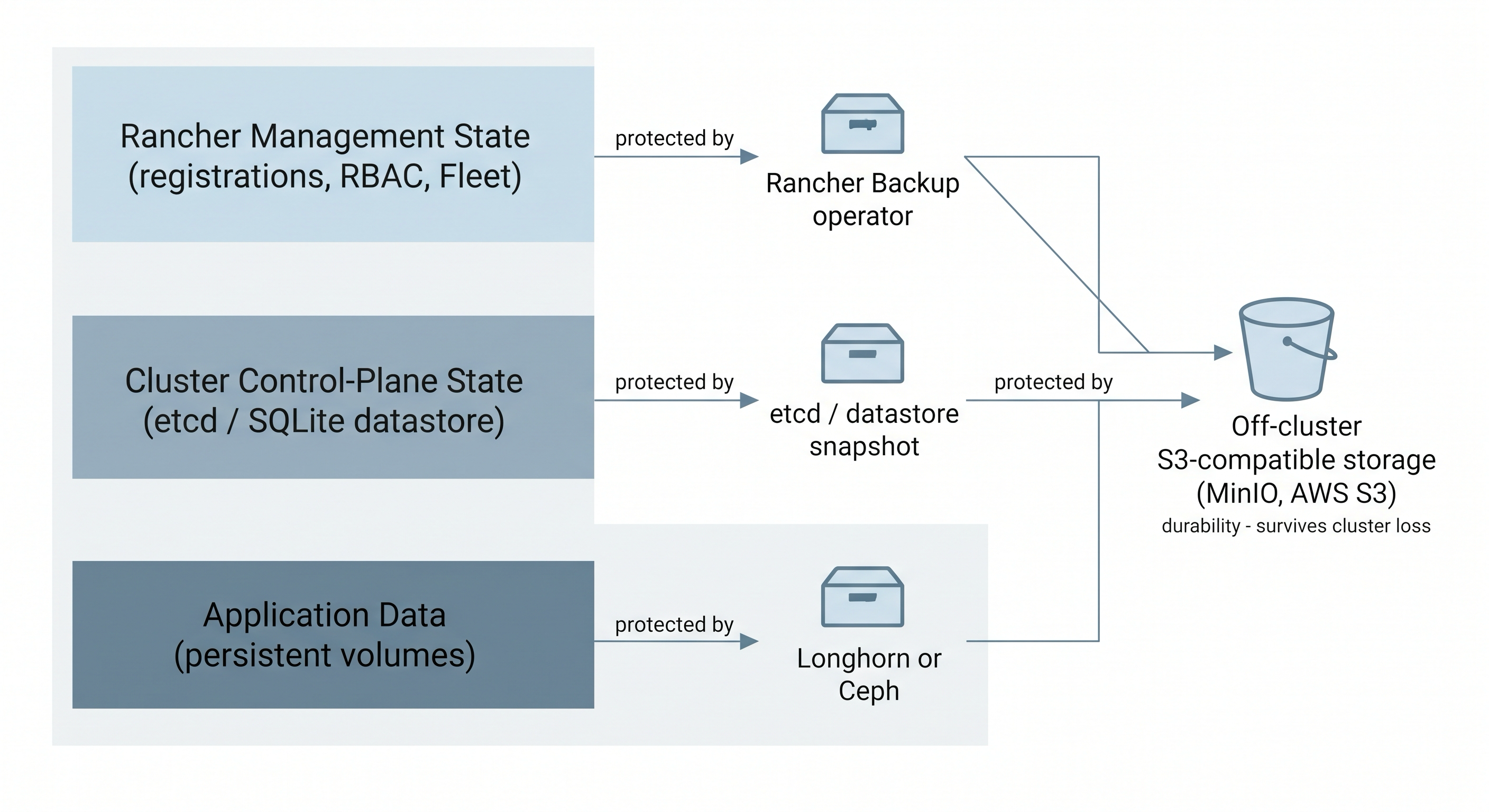 Four stacked layers of a Kubernetes environment, each paired with the tool that protects it - the Rancher management state protected by the Rancher Backup operator, the cluster control-plane state protected by an etcd or datastore snapshot, and application data in persistent volumes protected by Longhorn or Ceph - with all three able to send their archives to off-cluster S3-compatible storage such as MinIO for durability