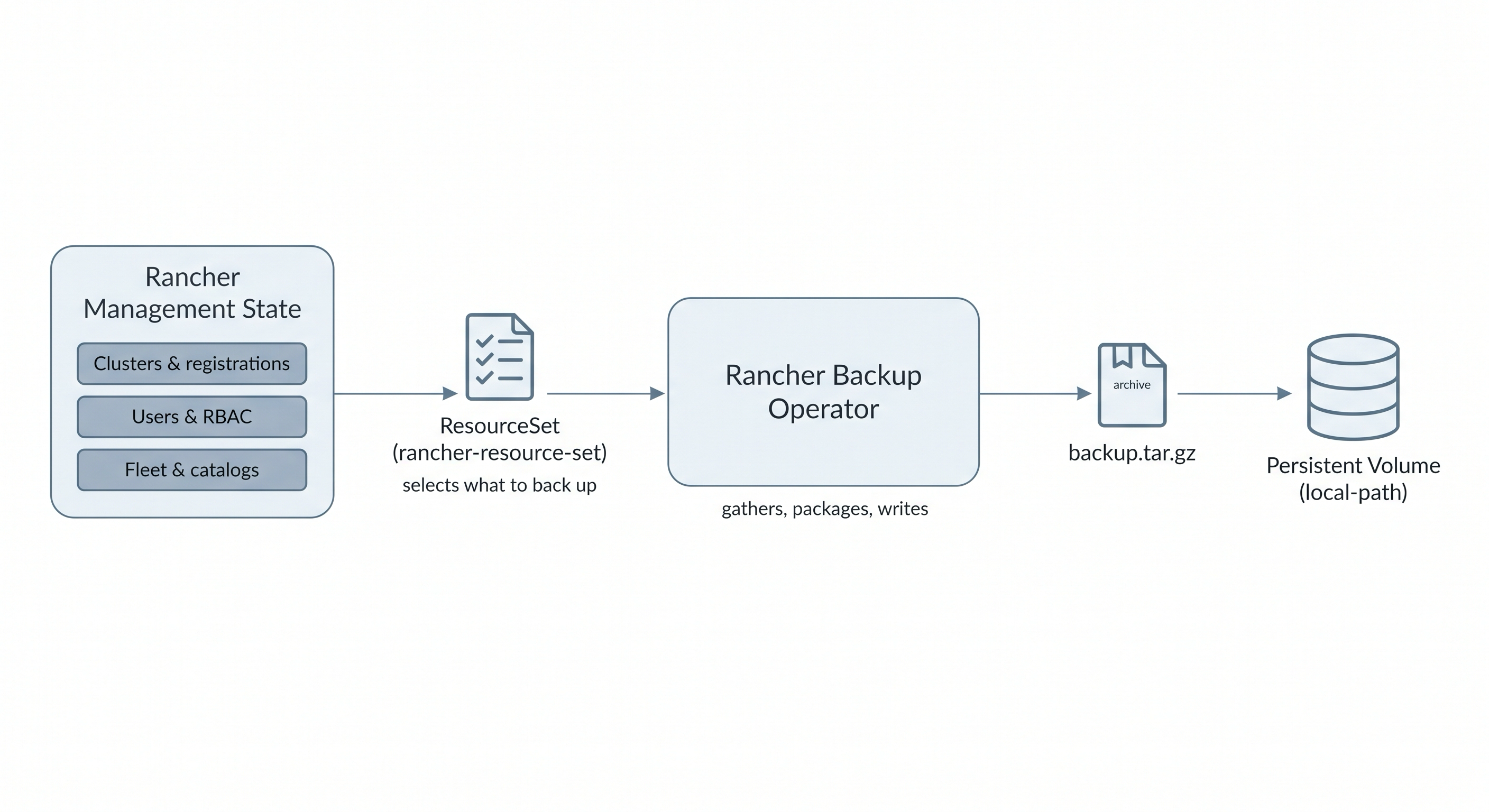 The Rancher Backup operator reading the Rancher management state selected by a ResourceSet, packaging it into a tar.gz archive, and writing that archive to a persistent volume backed by the local-path storage class