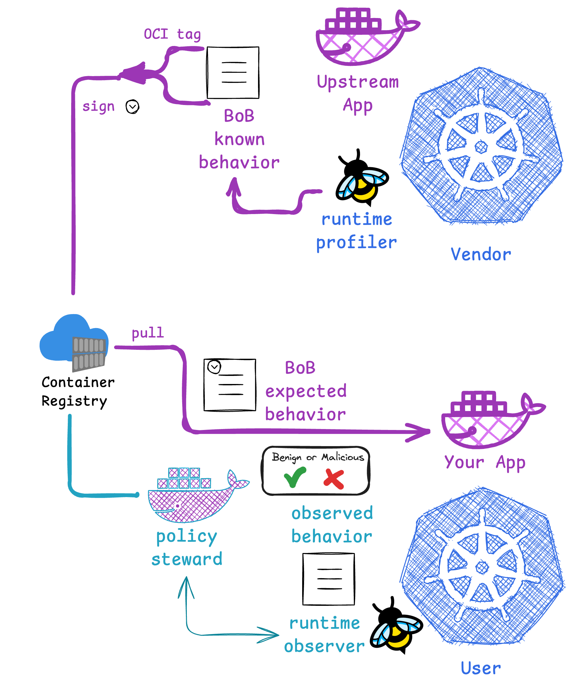 Bill of Behavior - vendor supplied runtime profile for tampering and anomaly detection (cover image)