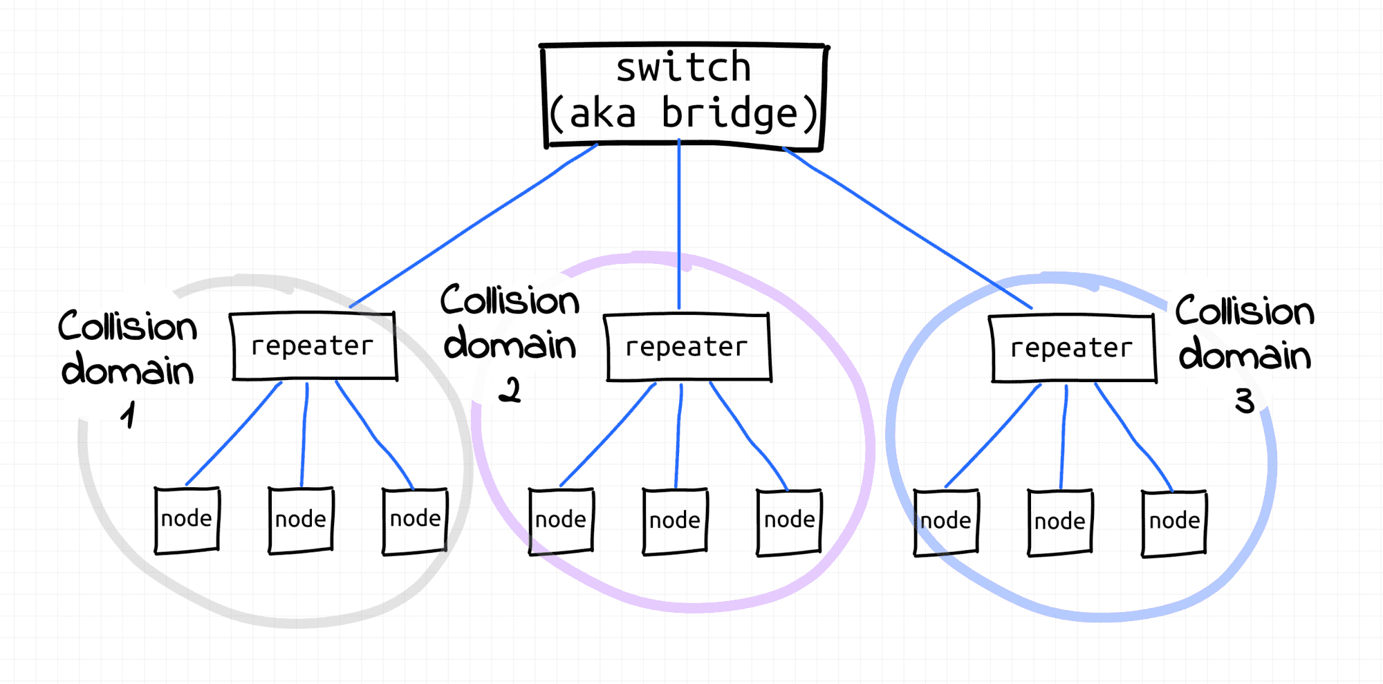 Three collision domains separated by a bridge.