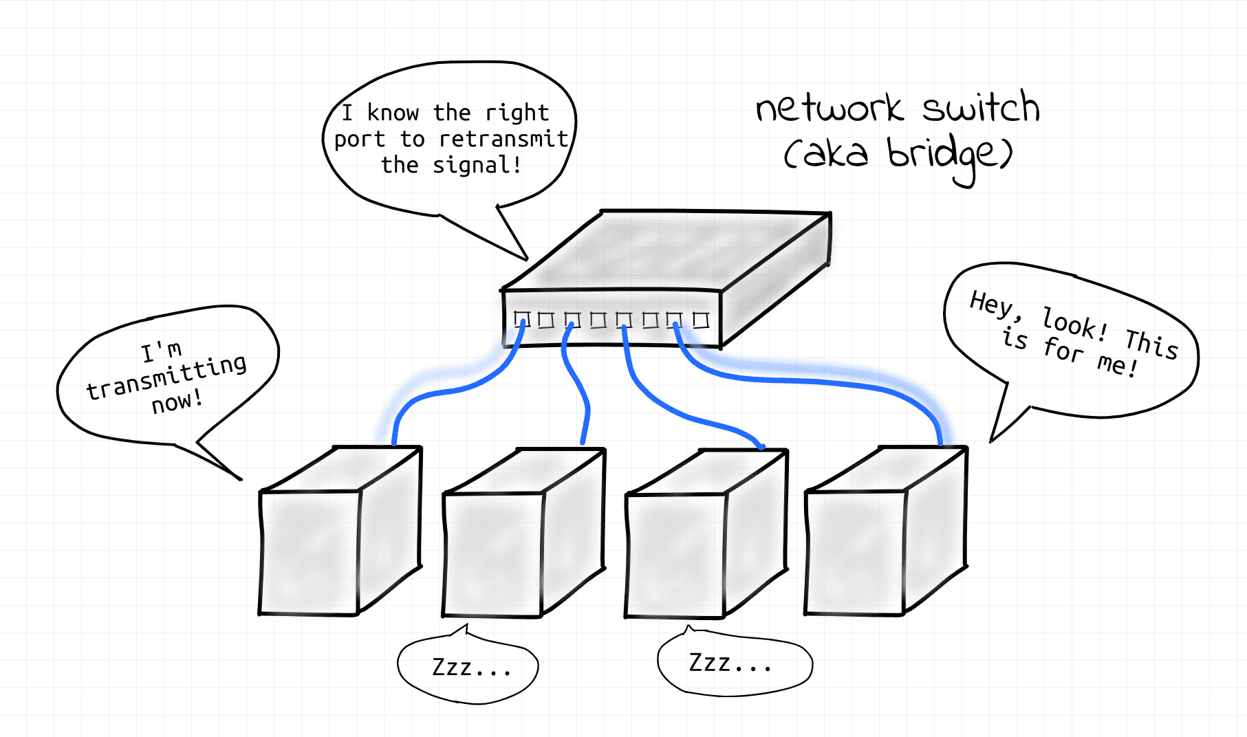Ethernet via network switch, present day.