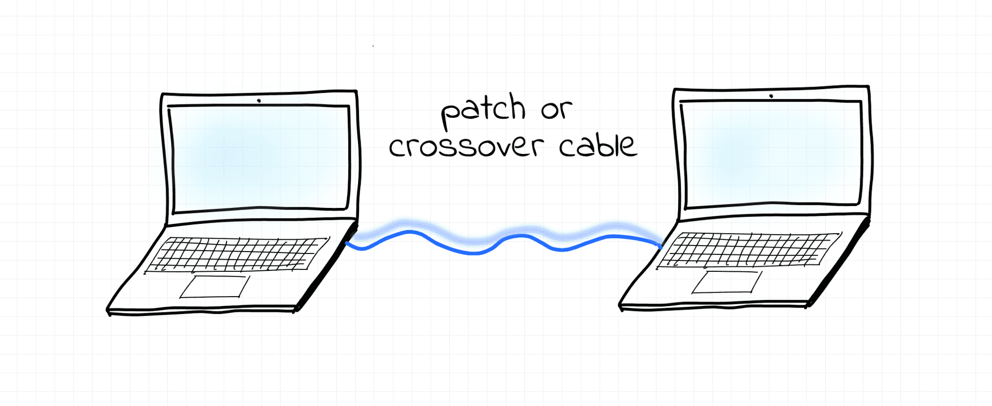 Two computers connected with a patch cable.
