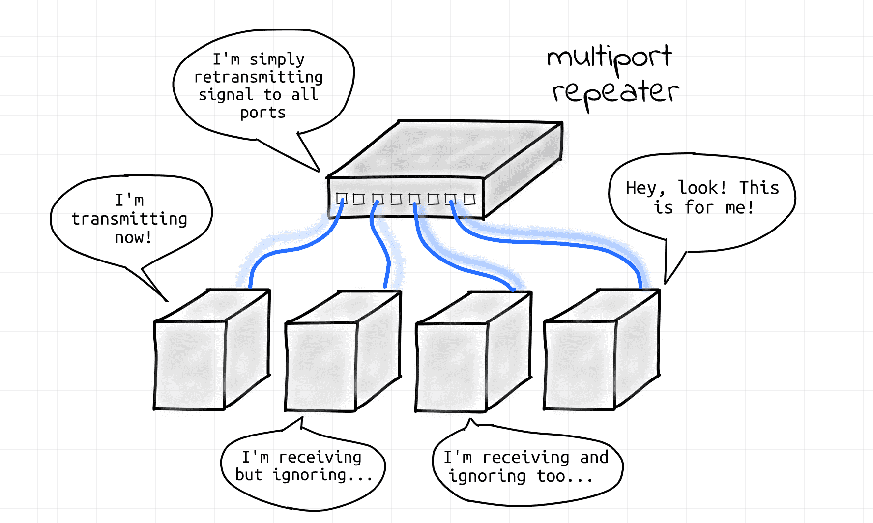 Evolution of Ethernet, 500 A.D.