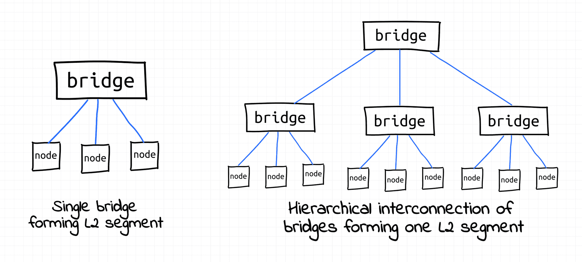 L2 segment examples.