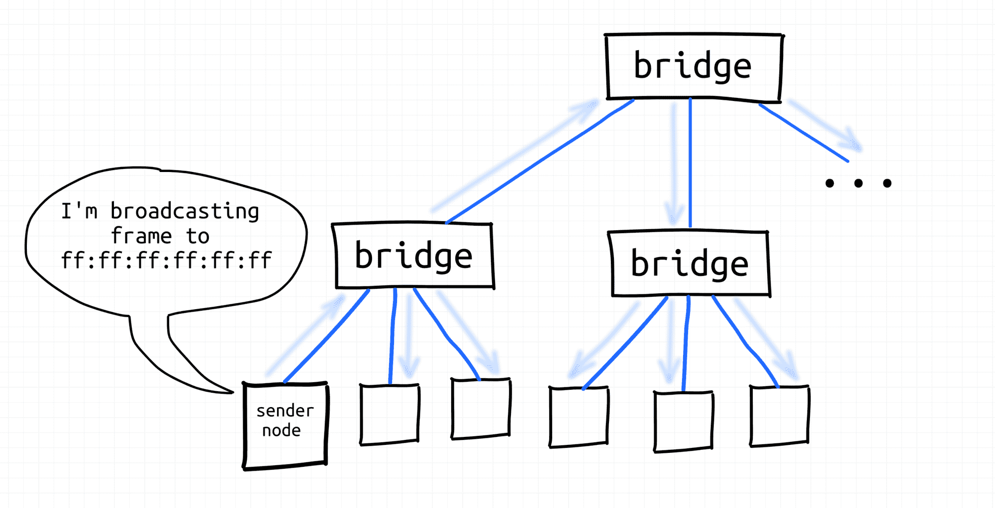 Node broadcasts frame.