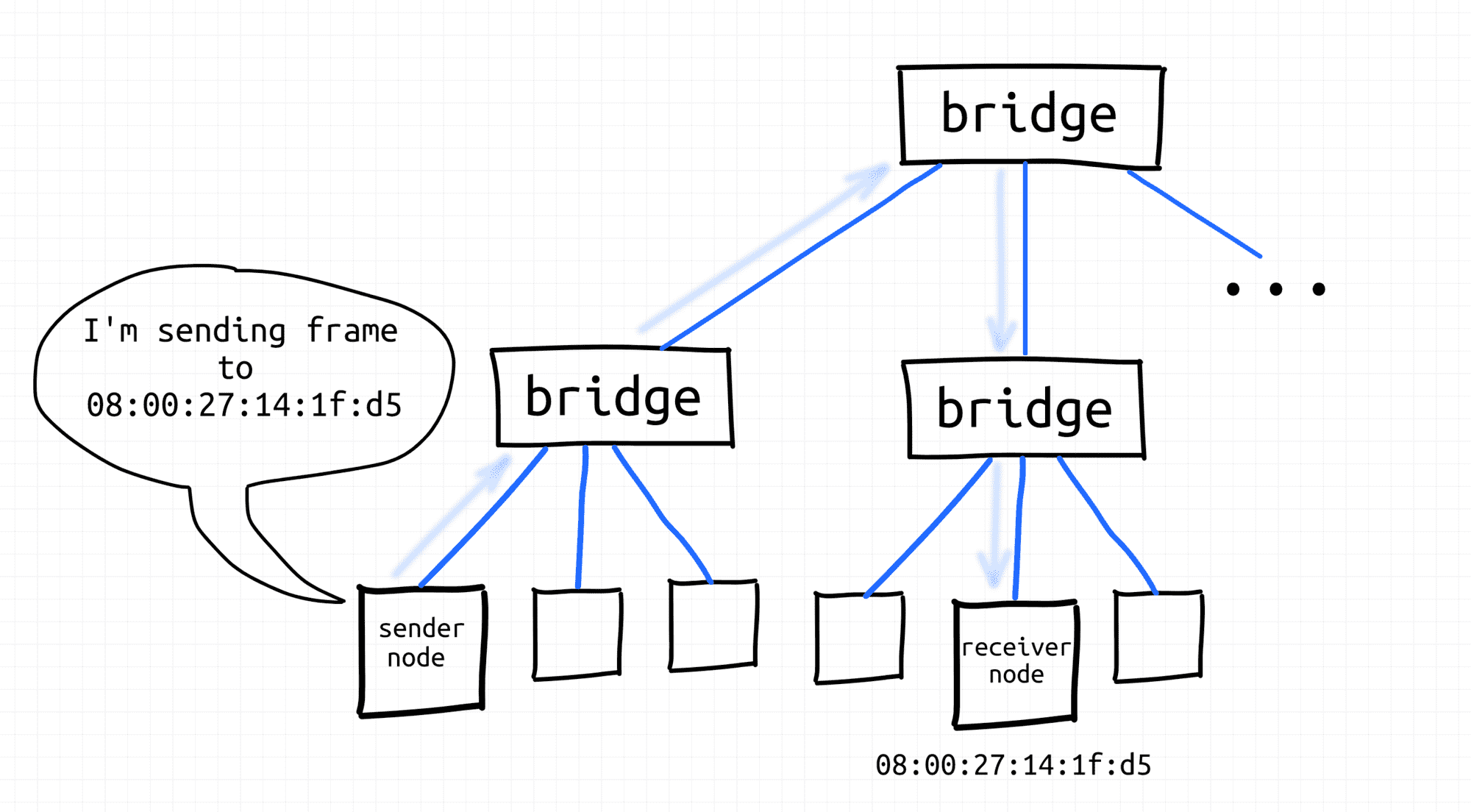 Node sends frame using destination MAC address.