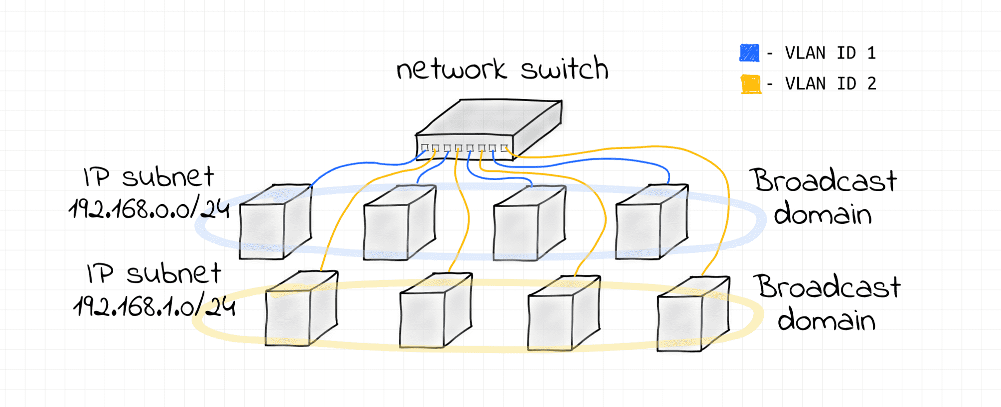 Two VLANs on the same switch.