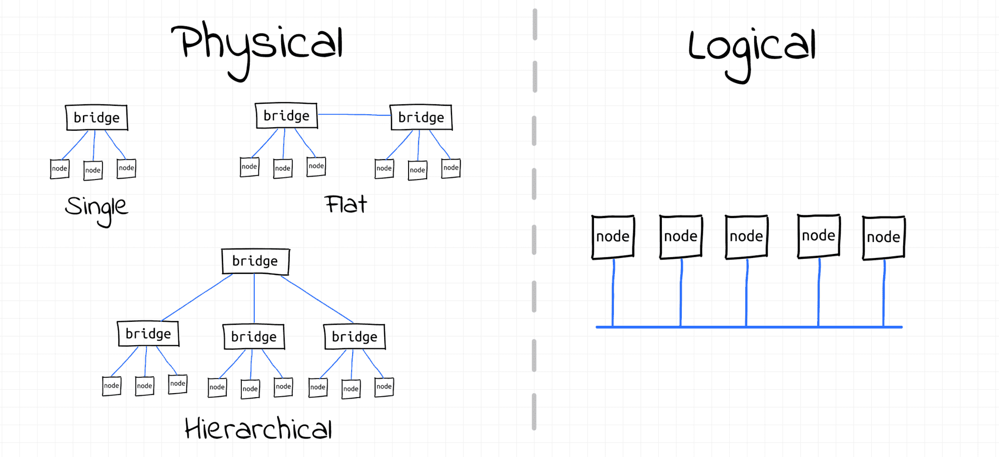 Logically, there is no difference between flat and hierarchical interconnections.