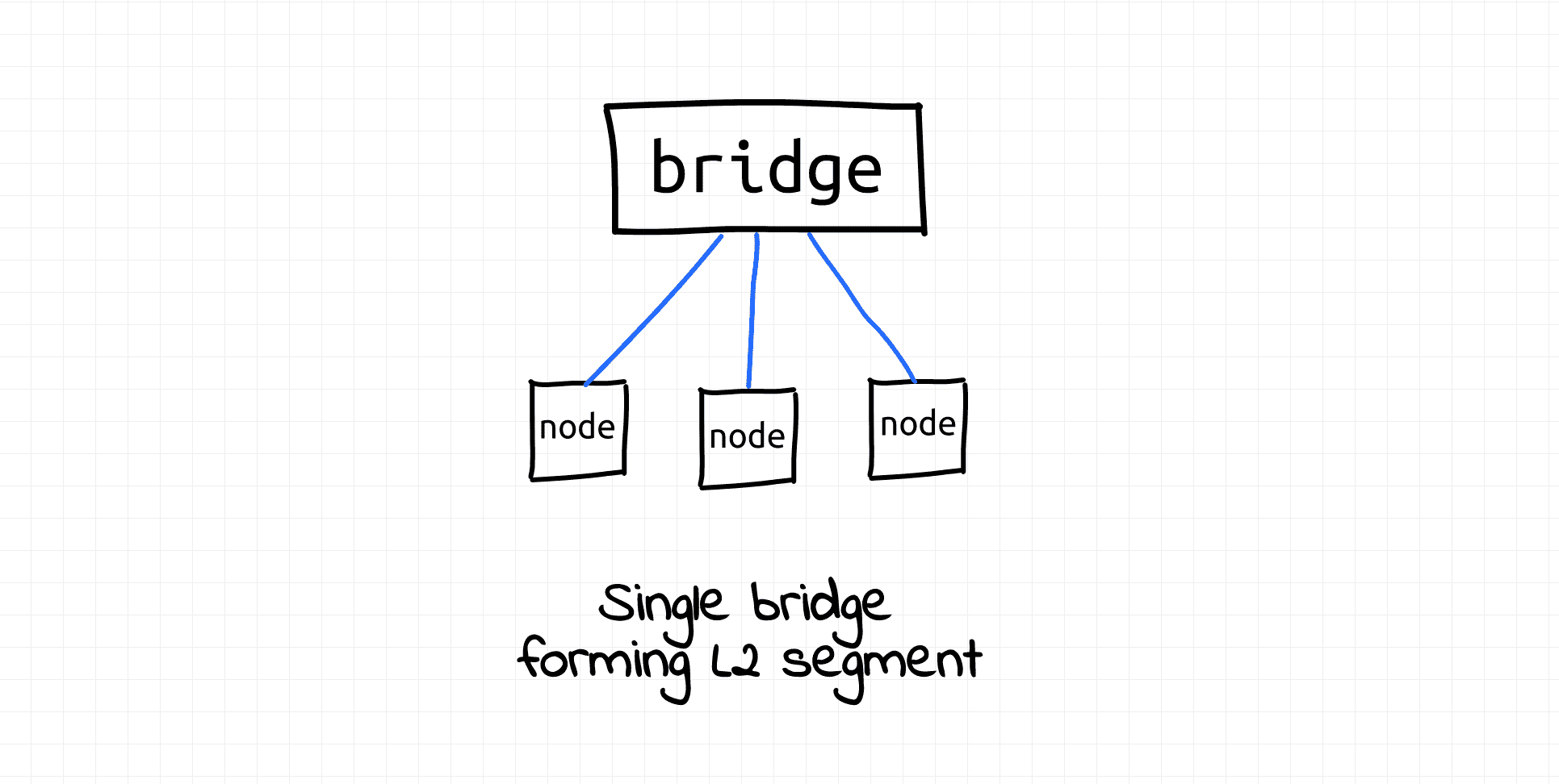 Broadcast domain example: multiple hosts connected to single network switch.