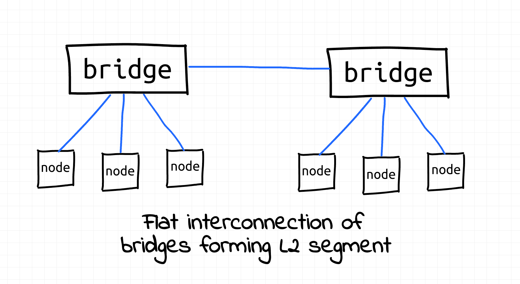 Broadcast domain example: two interconnected network switches.