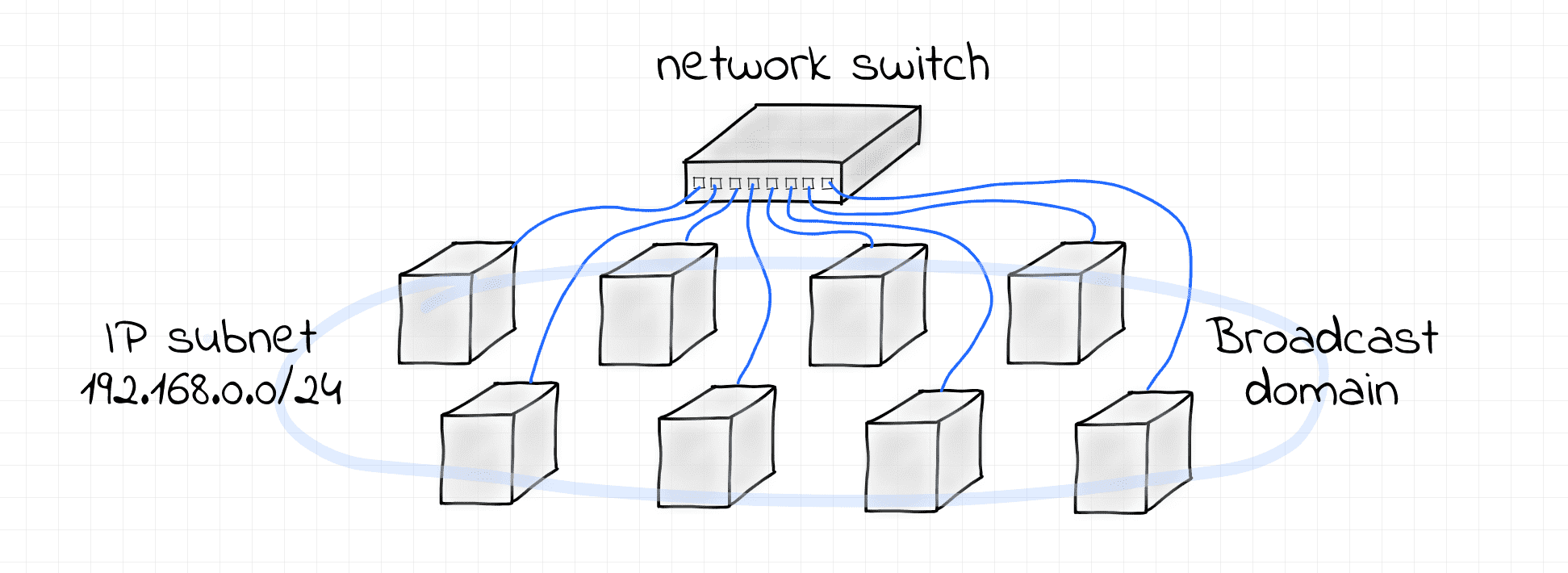 Single IP subnet over L2 broadcast domain.