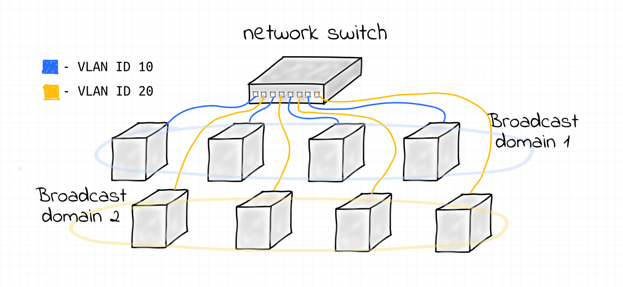 Simple VLAN example.