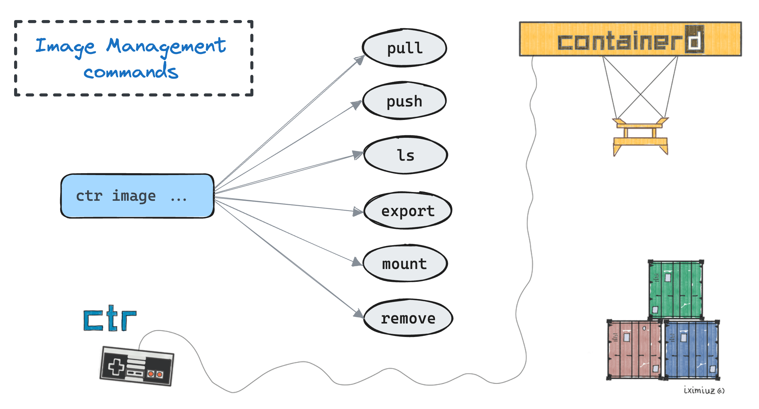 Main ctr image management commands.