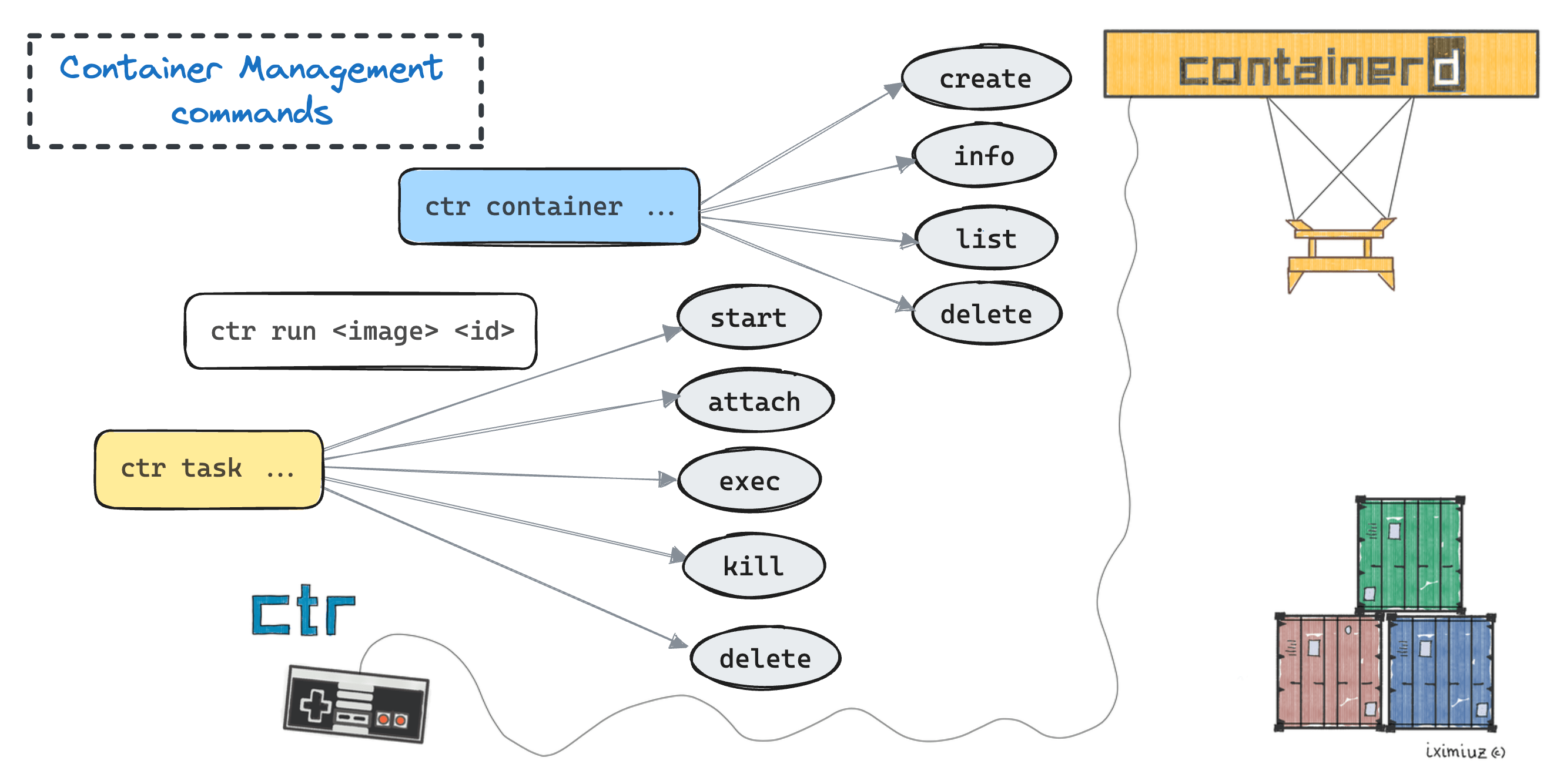 Main ctr container management commands.