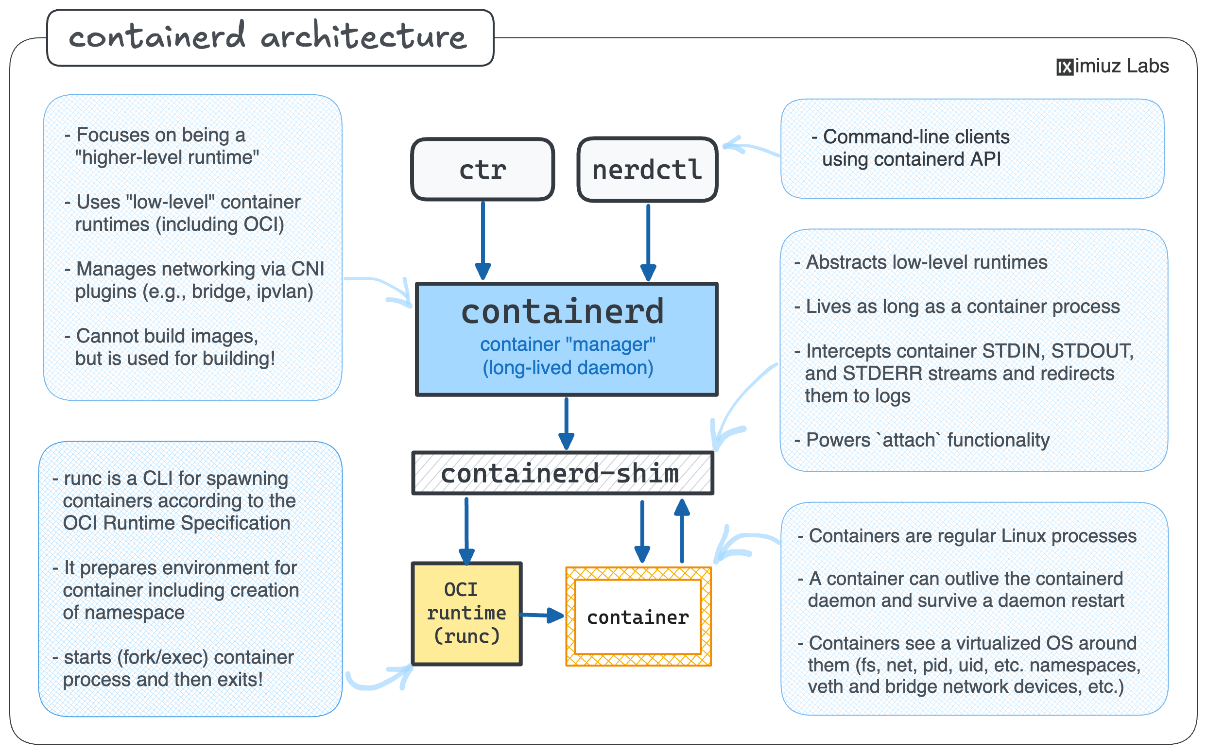 Layered containerd architecture: client(s), daemon, runtime shim(s), and container runtime(s).