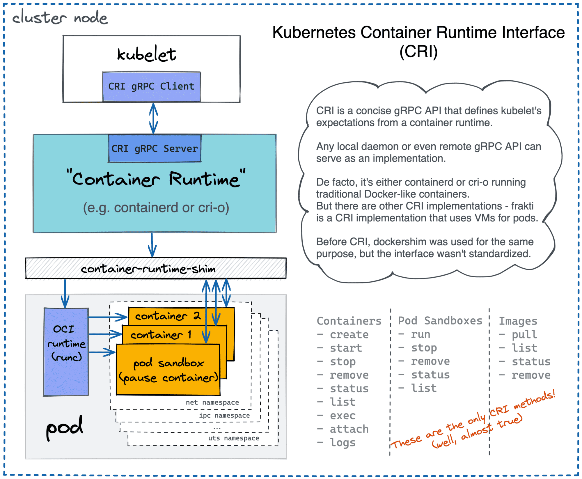 Kubernetes Container Runtime Interface (CRI).