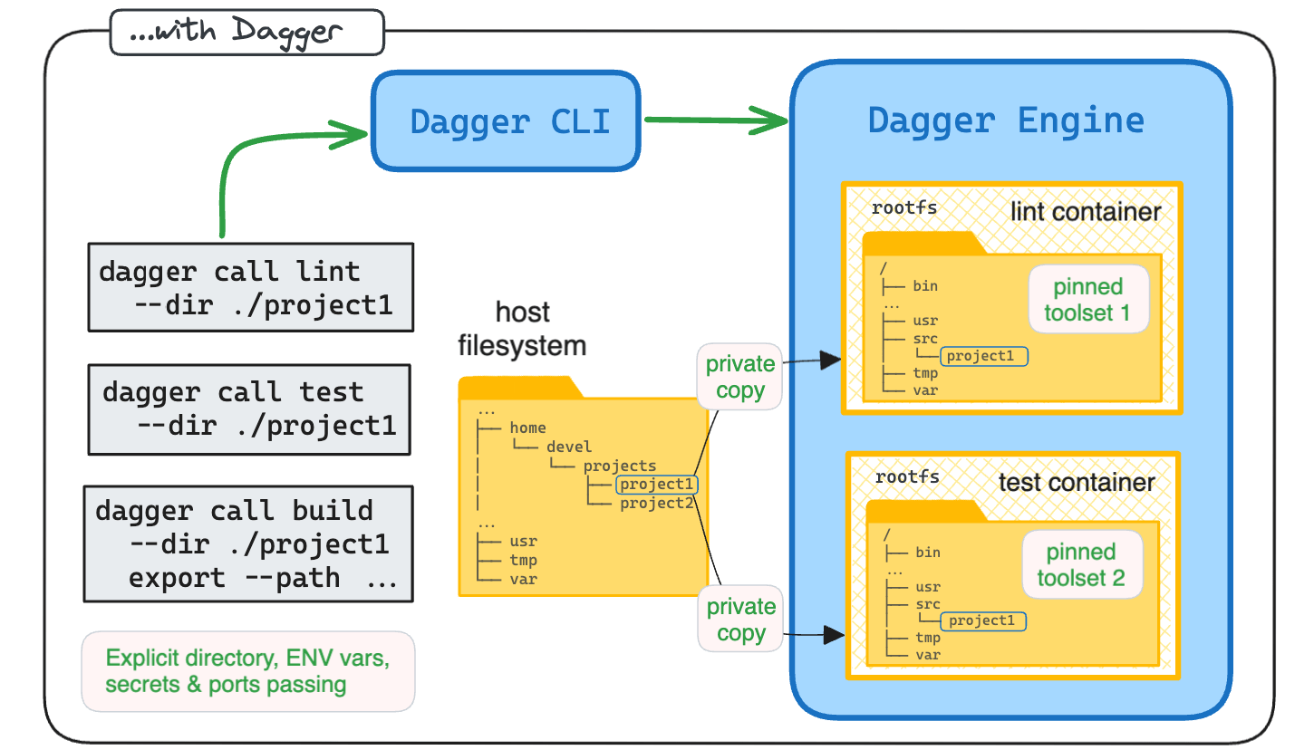Development workflow with Dagger.