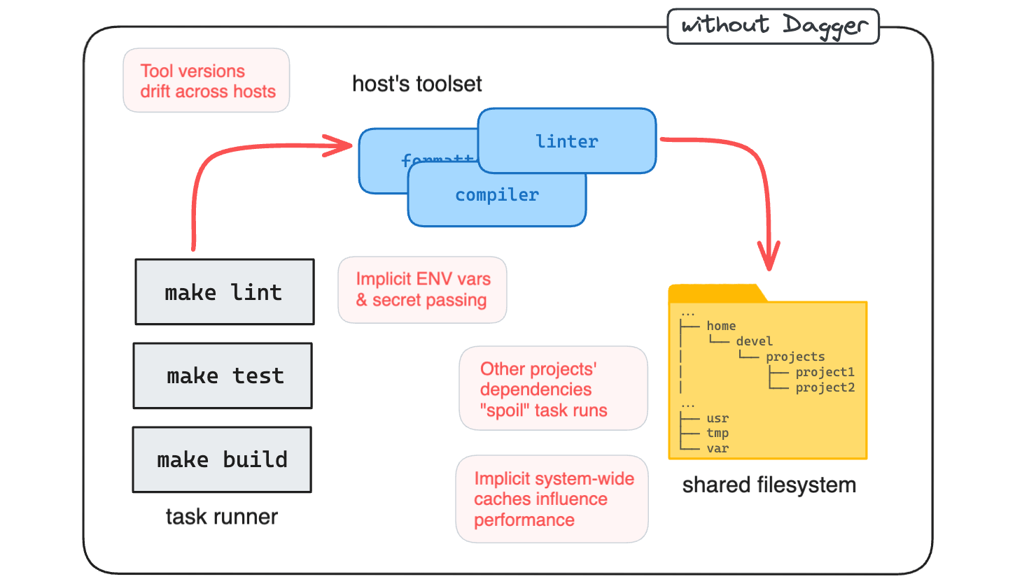 Development workflow without Dagger.