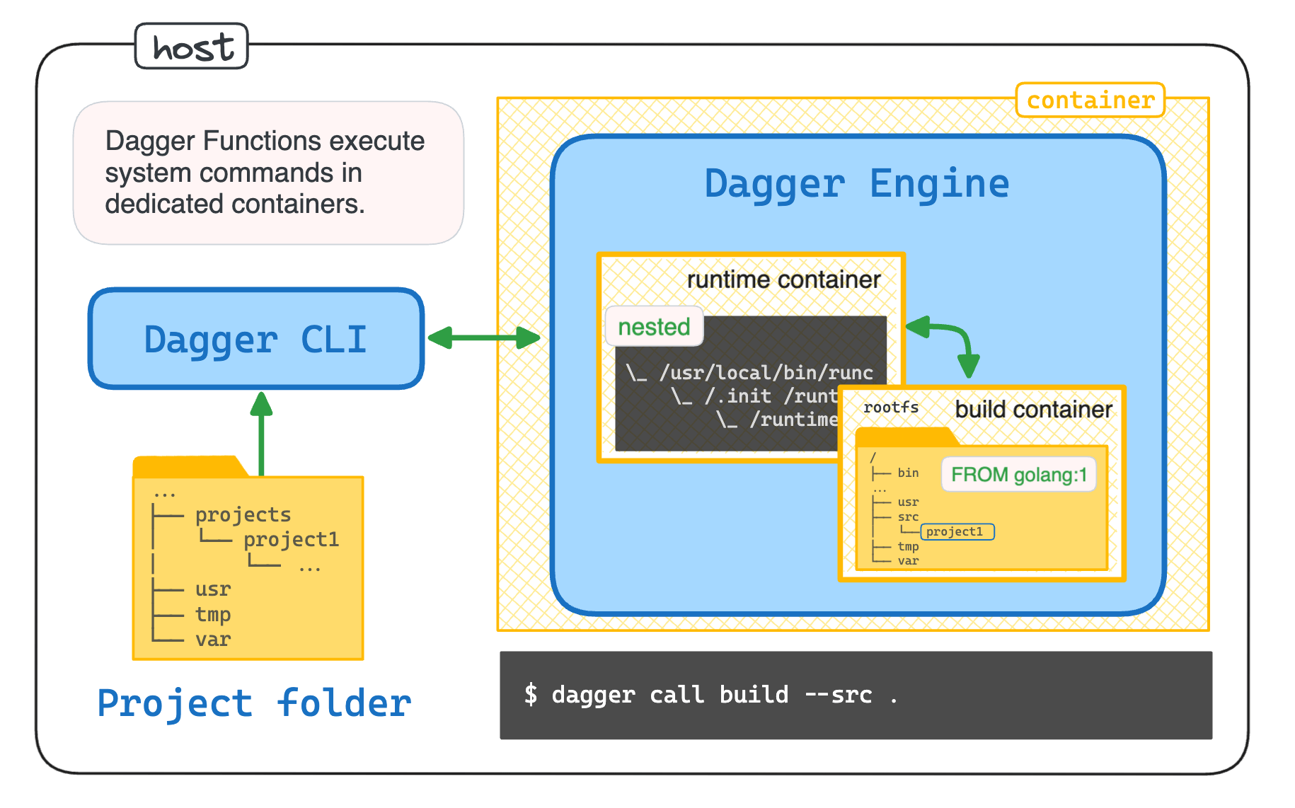 Dagger Functions execute system commands in dedicated containers.