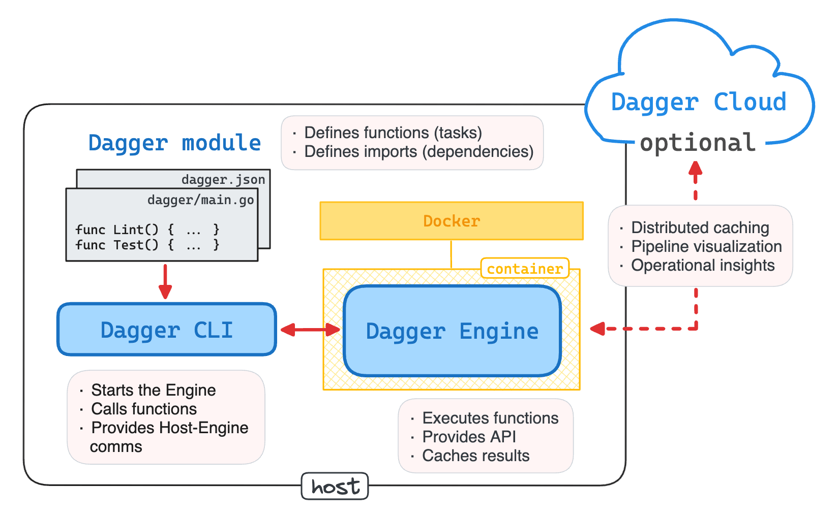 Dagger high-level architecture.