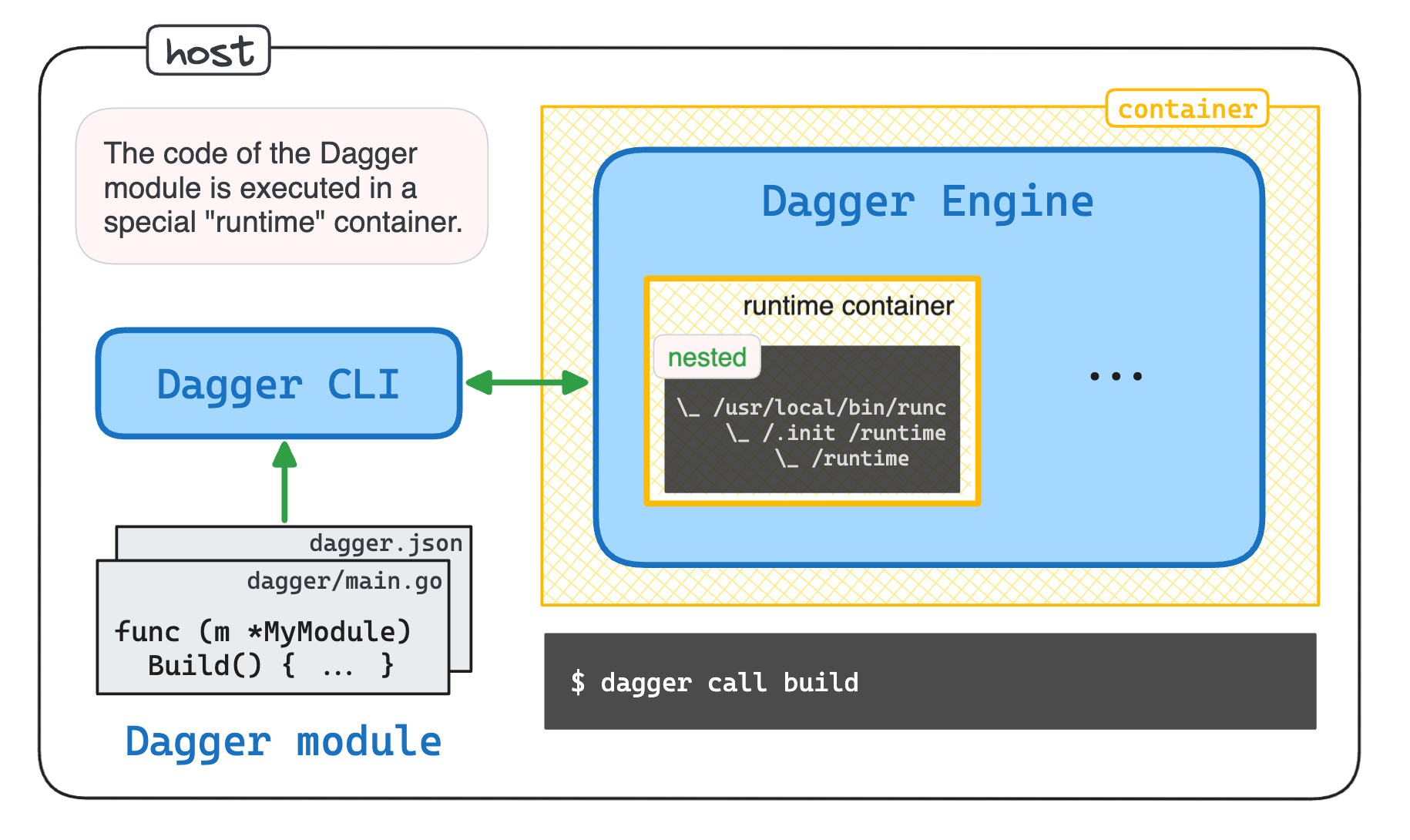 The code of Dagger modules is executed in special runtime containers.