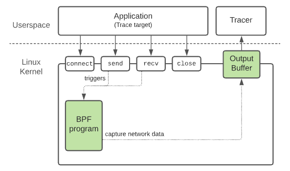 Pixie network traffic tracer