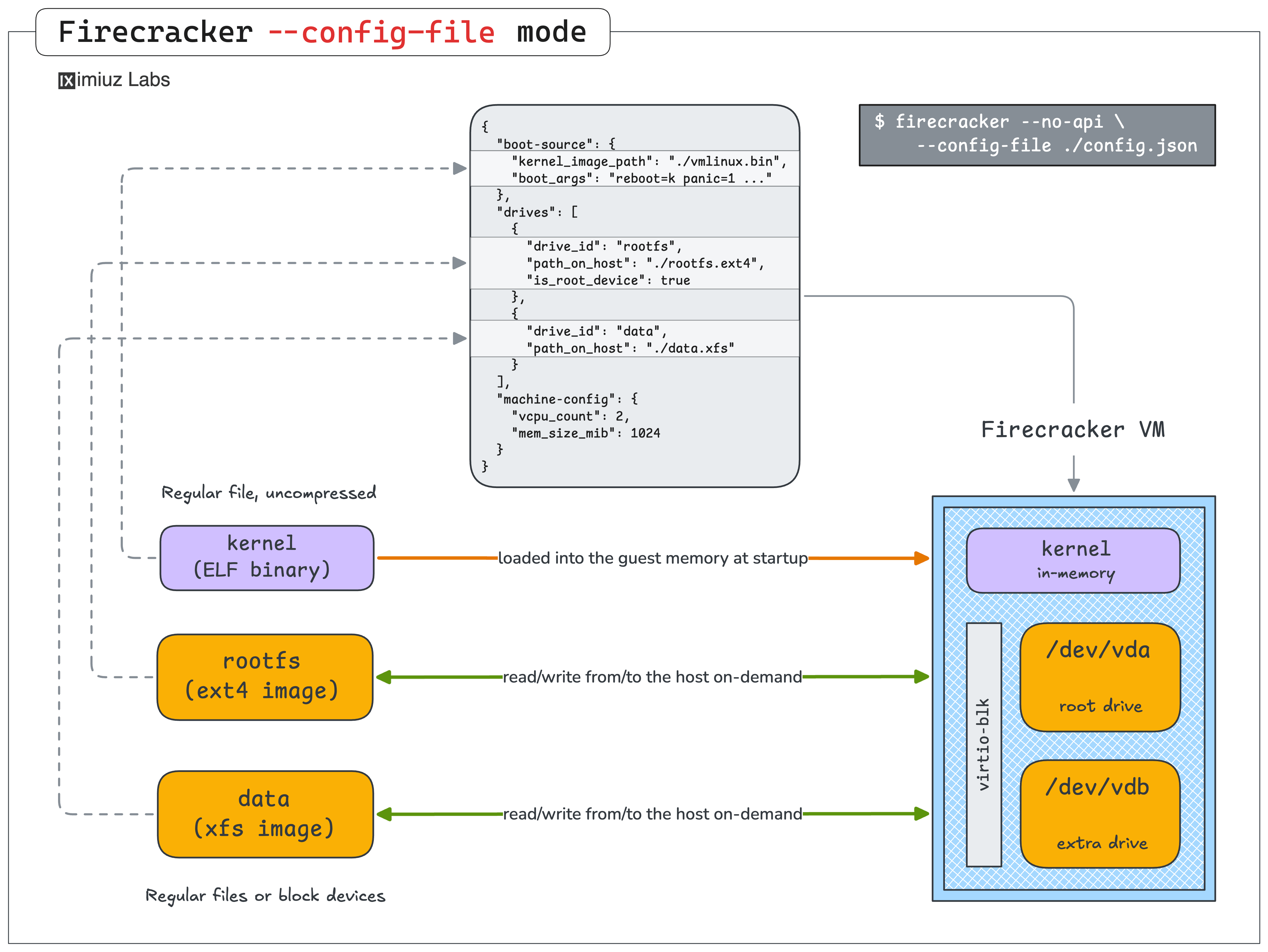 Firecracker "config file" mode: starting a microVM requires only a single command with a JSON config file pointing to the kernel and rootfs images.