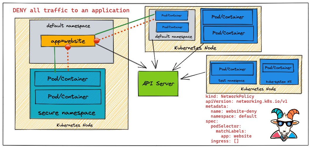 Kubernetes Goat Architecture