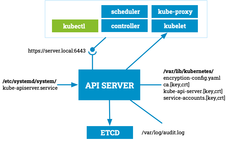 Kubernetes the Hard Ways Control Plane - API Server