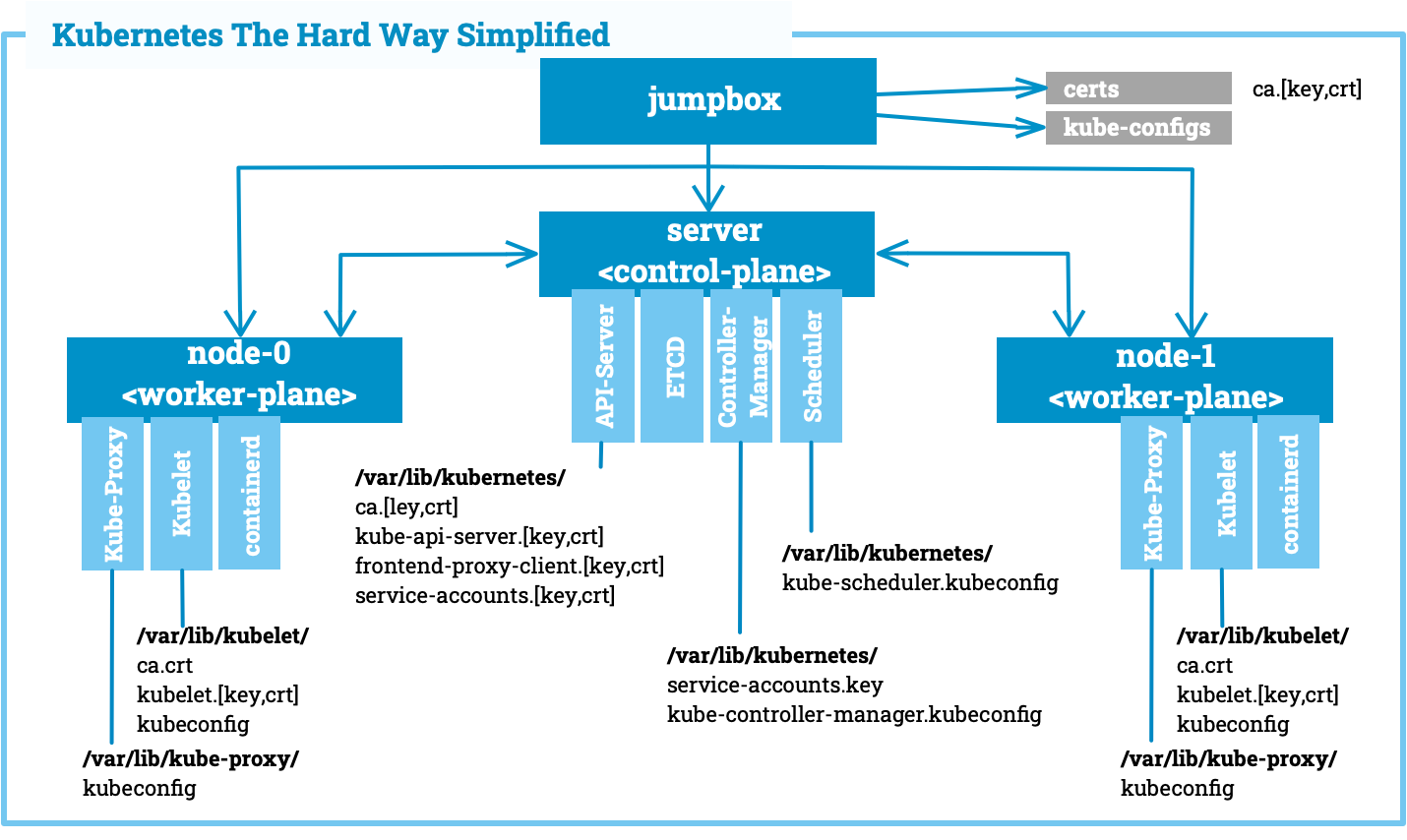 Kubernetes the Hard Ways - Certs Definitions