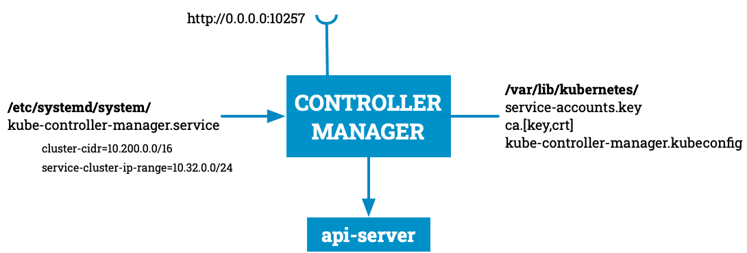 Kubernetes the Hard Ways Control Plane - Controller Manager