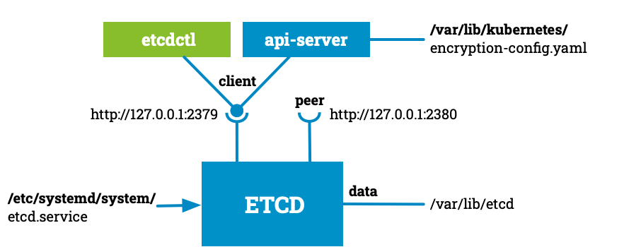 Kubernetes the Hard Ways - Create config and start ETCD services