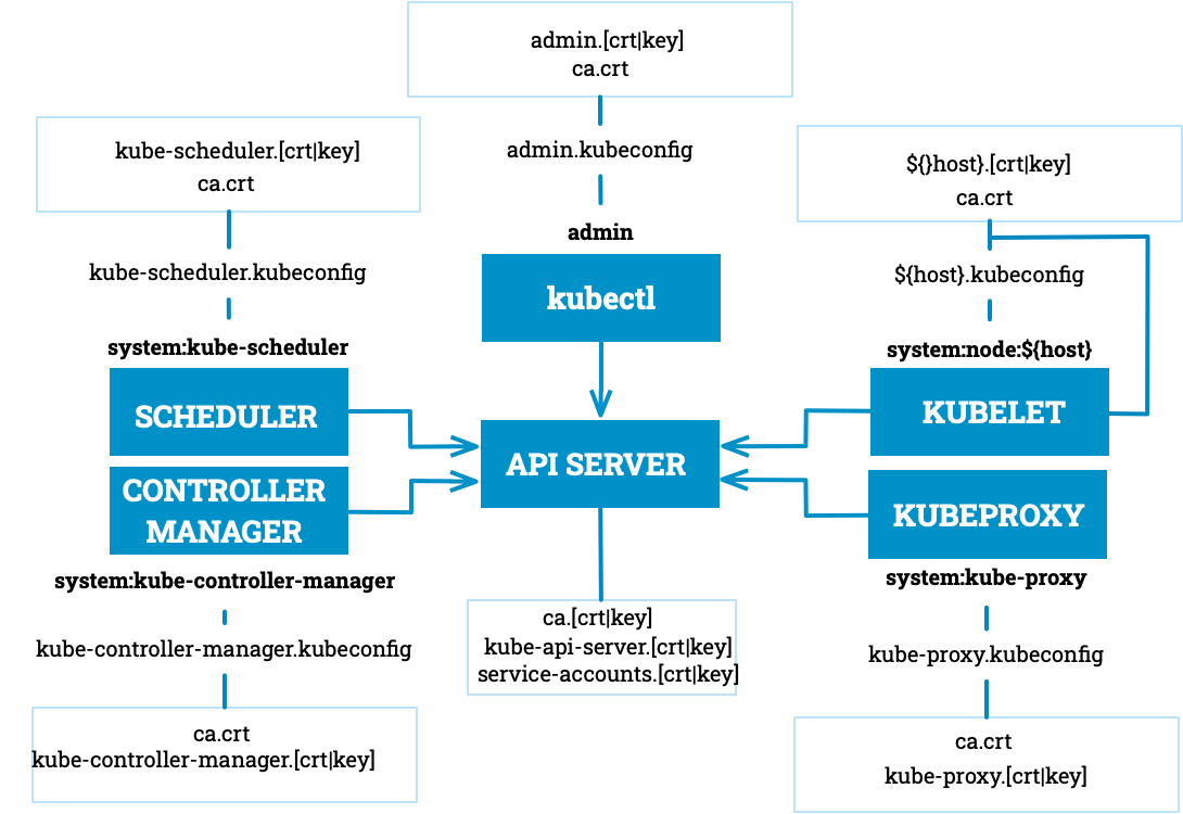 Kubernetes the Hard Ways create and deploy kubeconfig