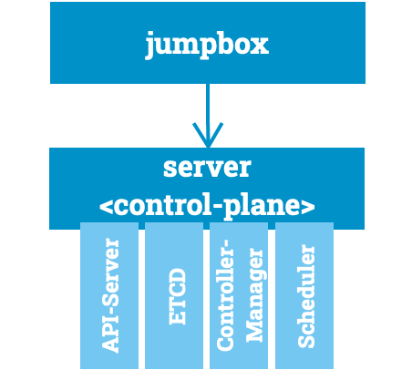 Kubernetes the Hard Ways Control Plane Overview