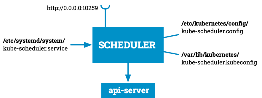 Kubernetes the Hard Ways Control Plane - Scheduler