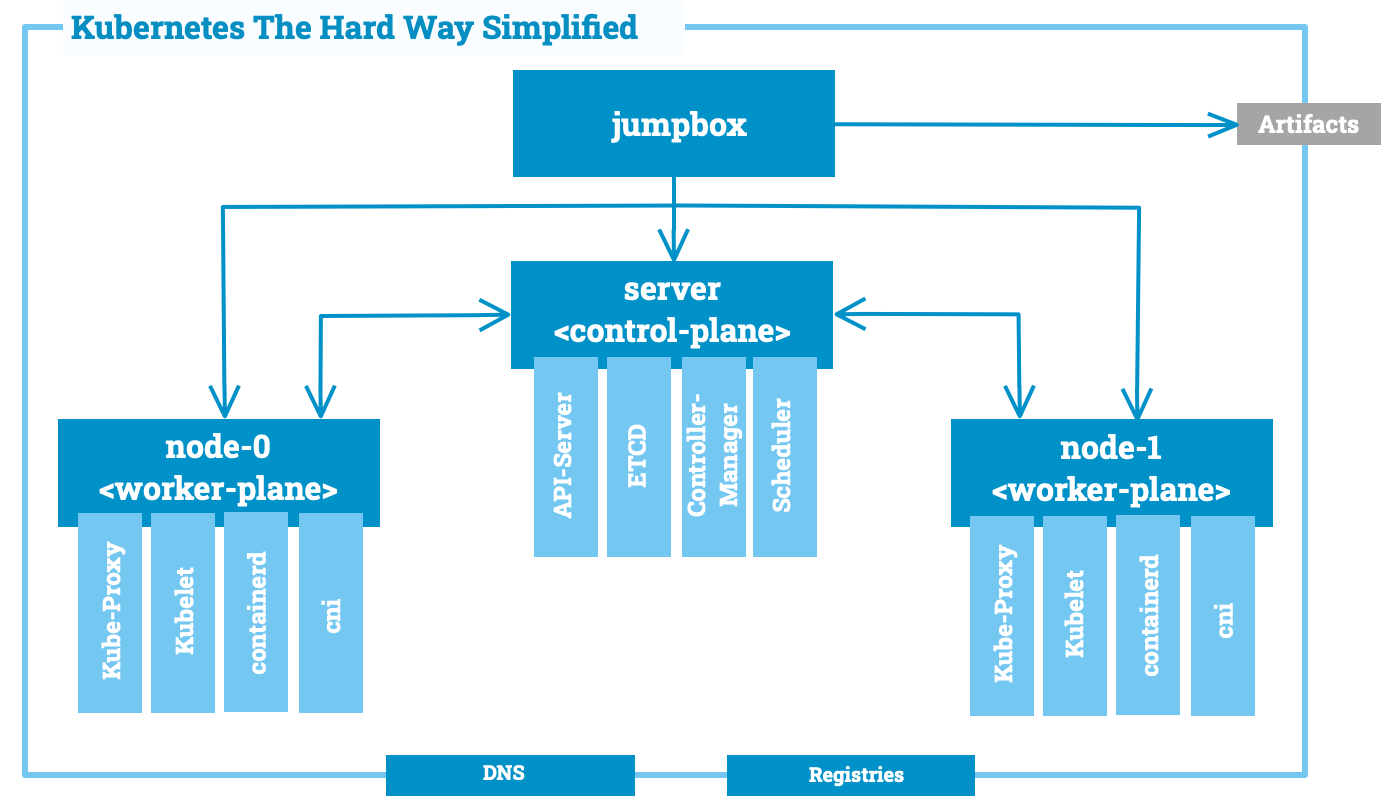 Kubernetes the Hard Ways All Components together